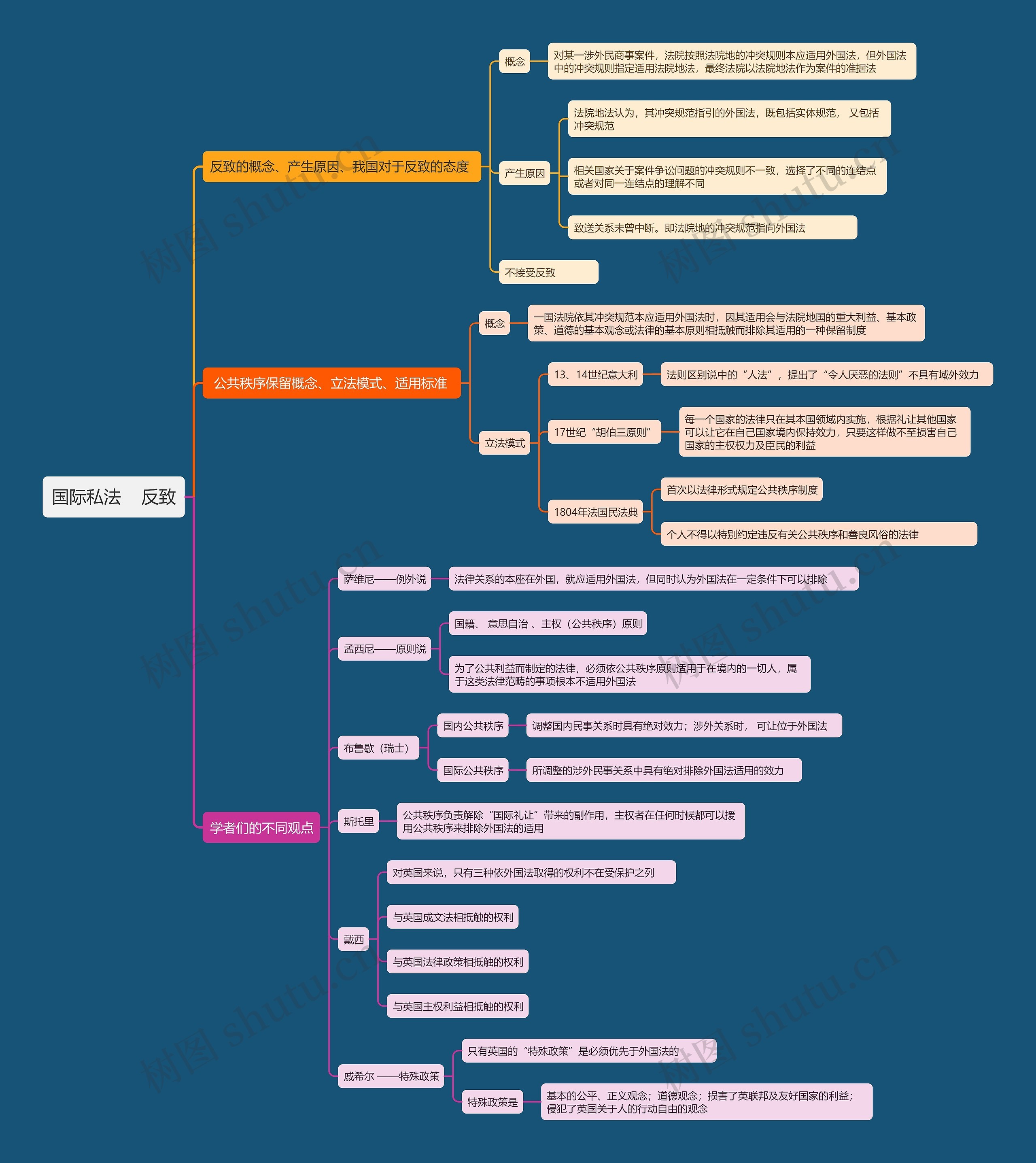 国际私法    反致思维导图