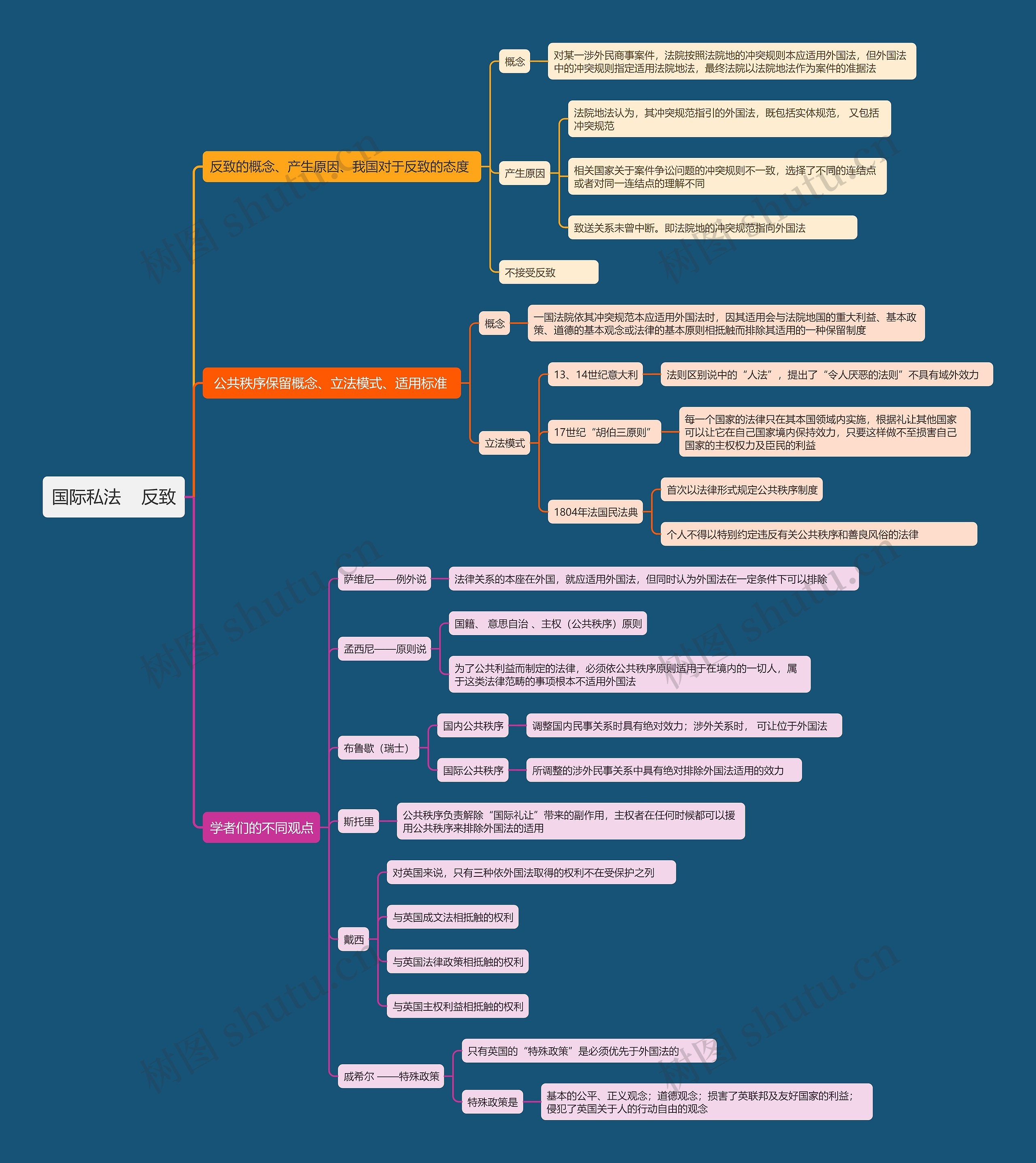 国际私法 反致思维导图高清图 国际私法 反致思维导图