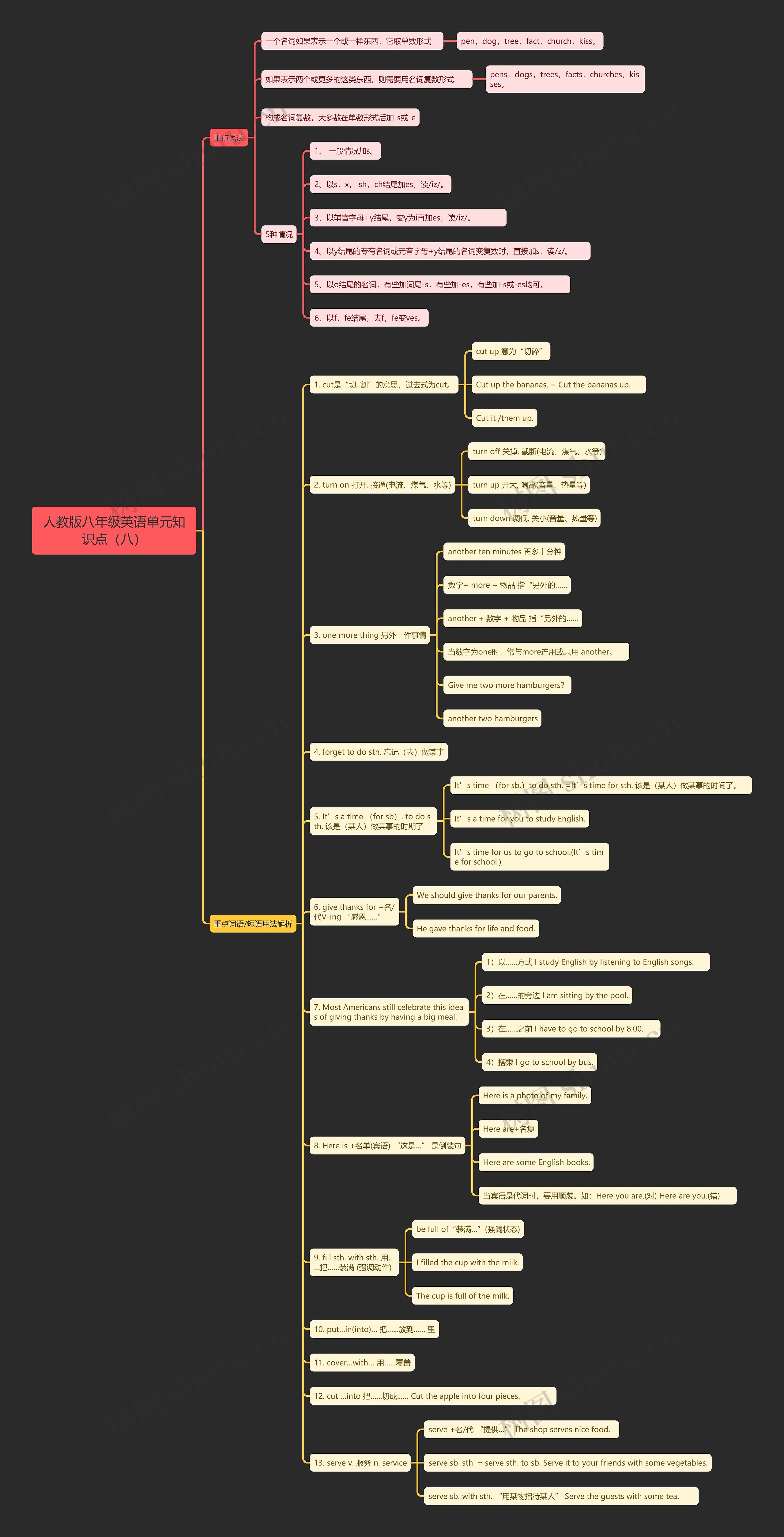 人教版八年级英语单元知识点（八）思维导图
