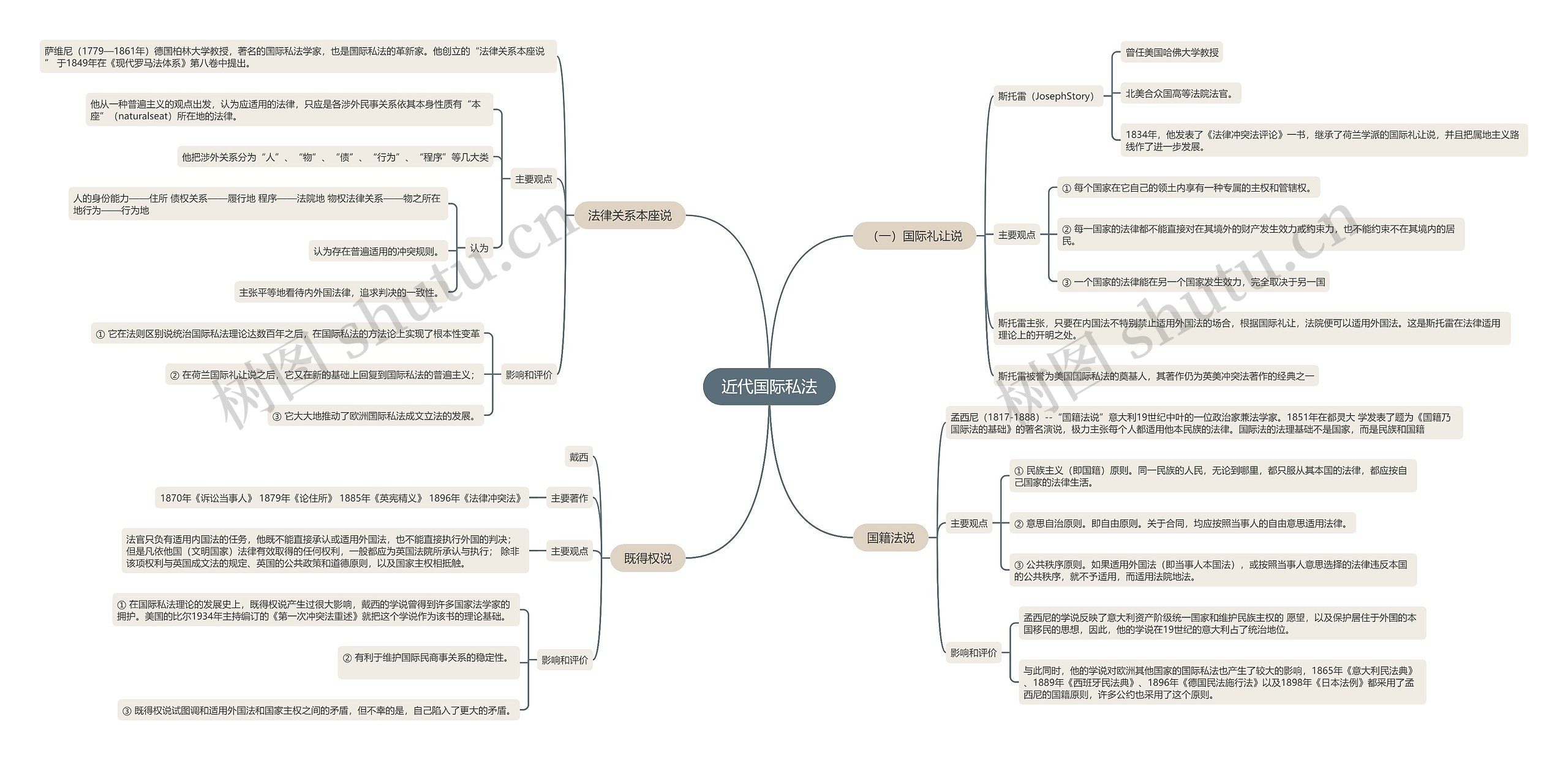 近代国际私法的思维导图