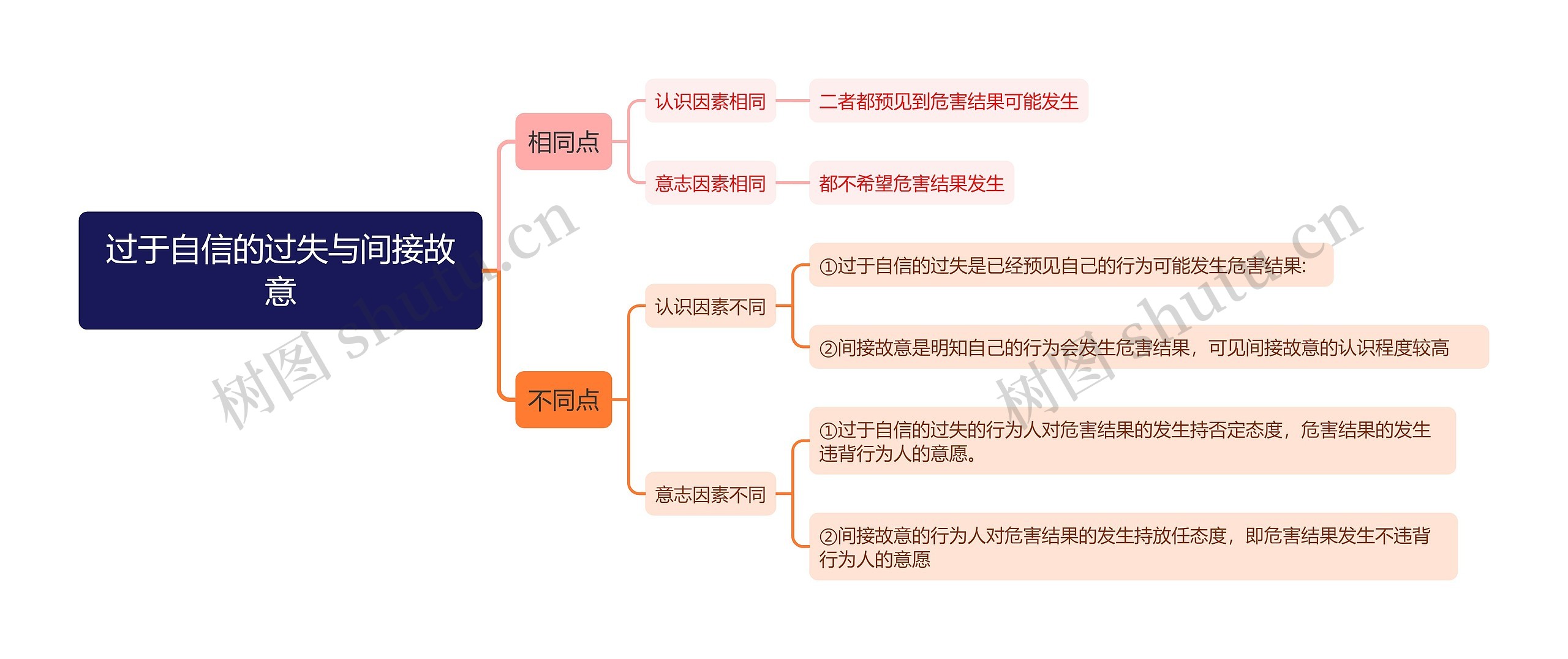 过于自信过失与间接故意思维导图