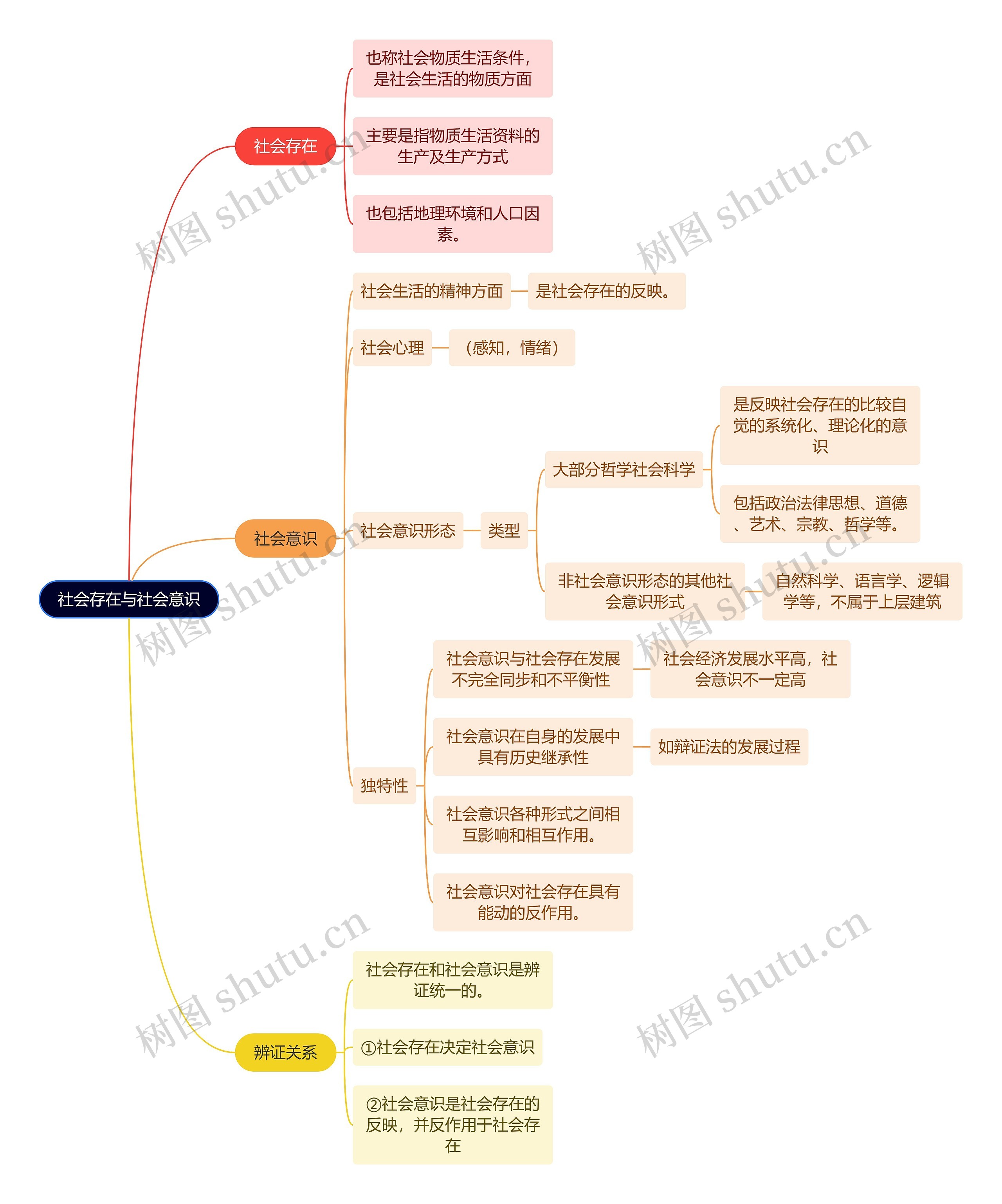 马原知识社会存在与社会意识思维导图