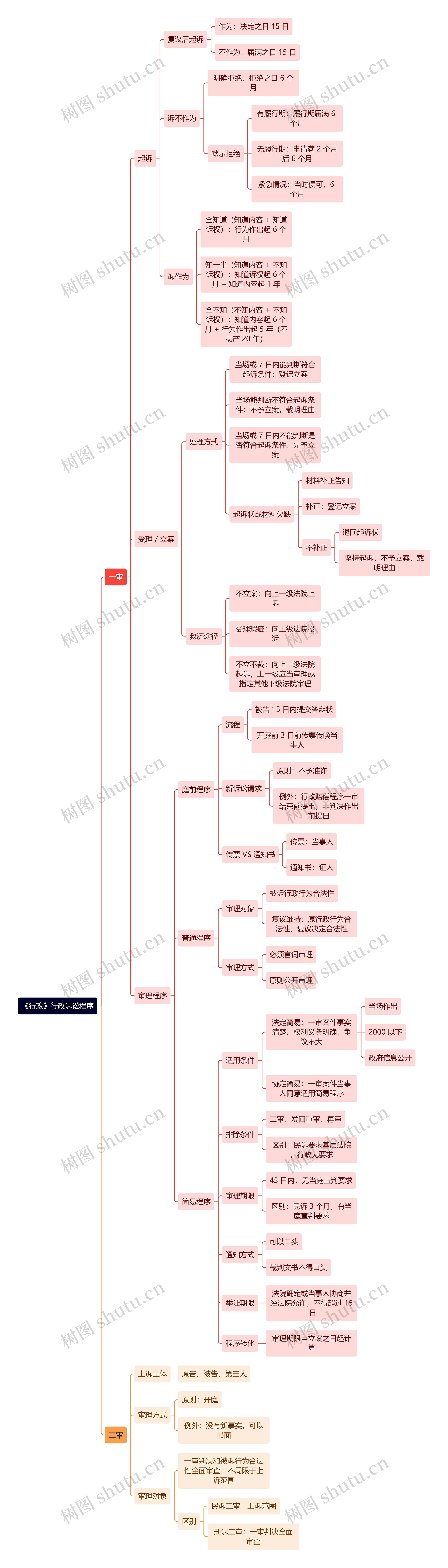 《行政》行政诉讼程序思维导图