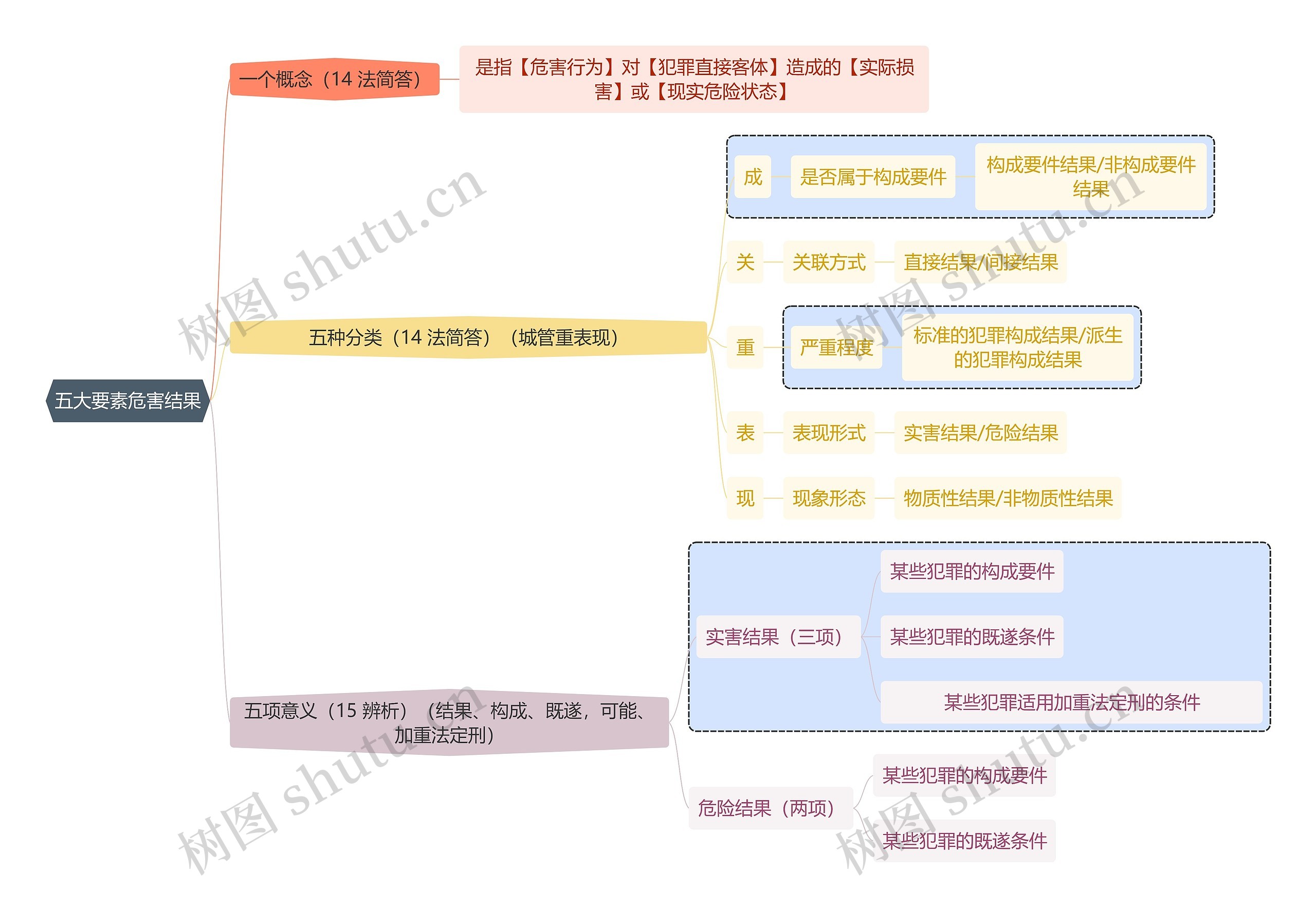 法学知识五大要素危害结果思维导图