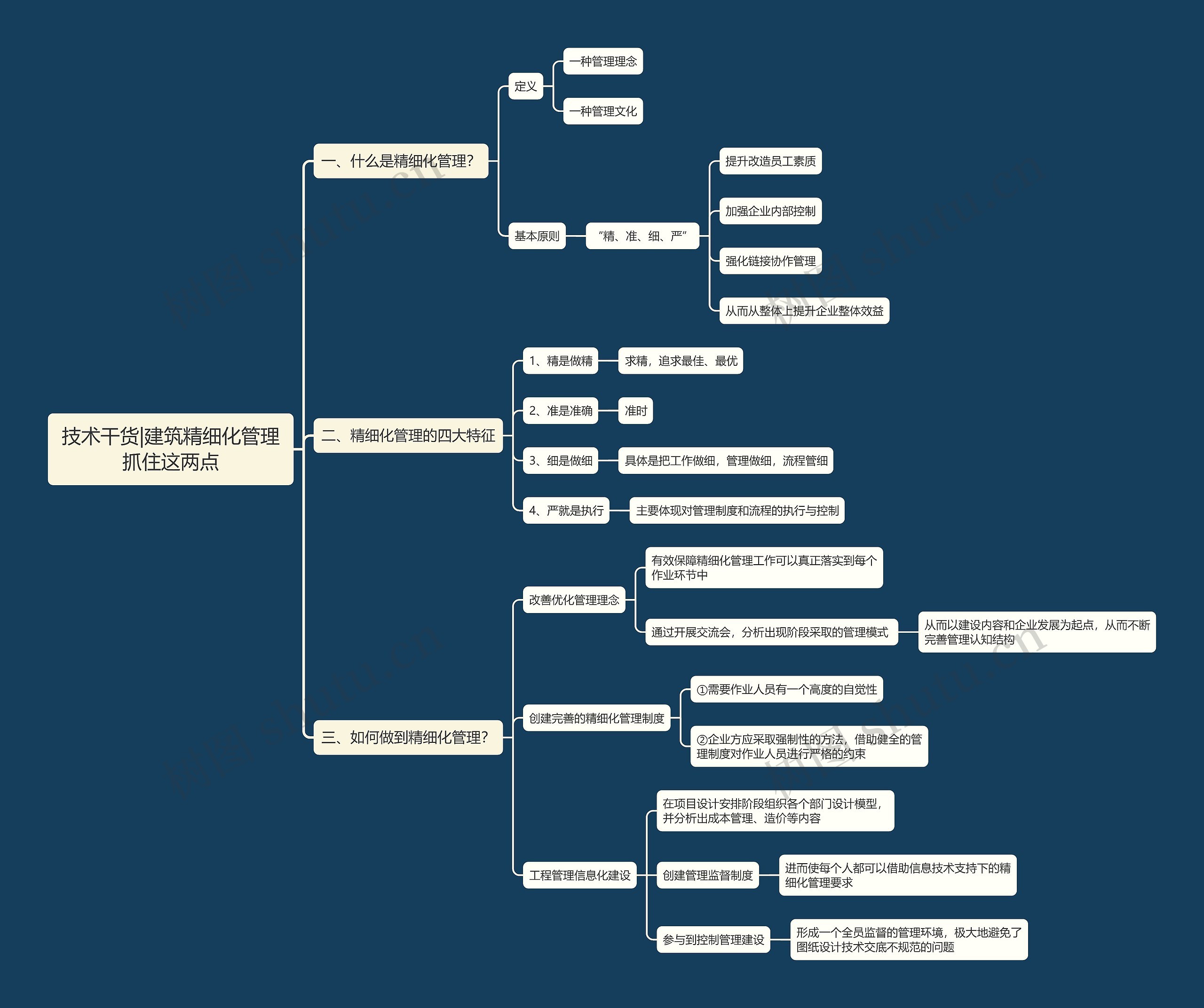 技术干货|建筑精细化管理抓住这两点思维导图