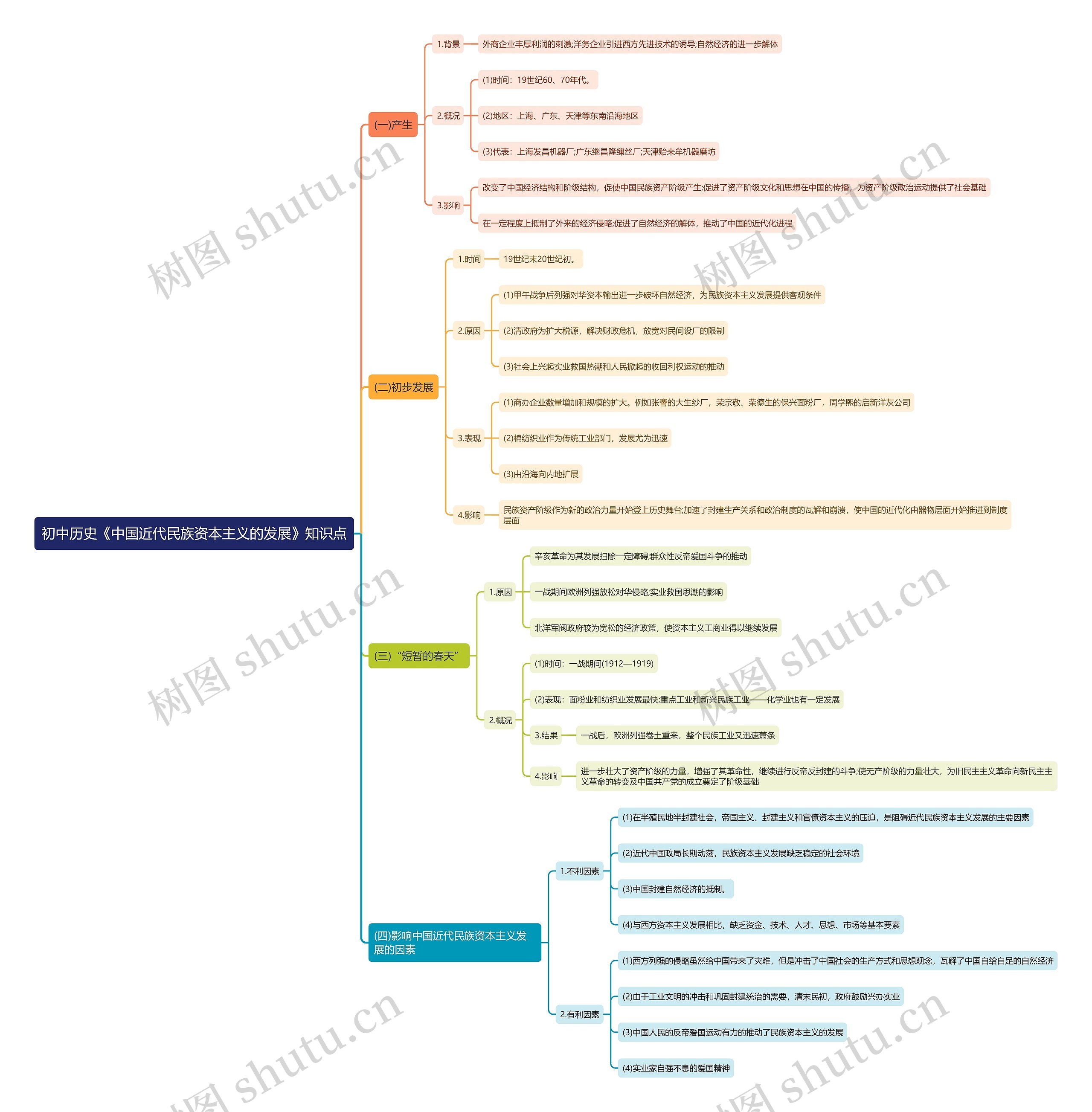 初中历史《中国近代民族资本主义的发展》知识点思维导图