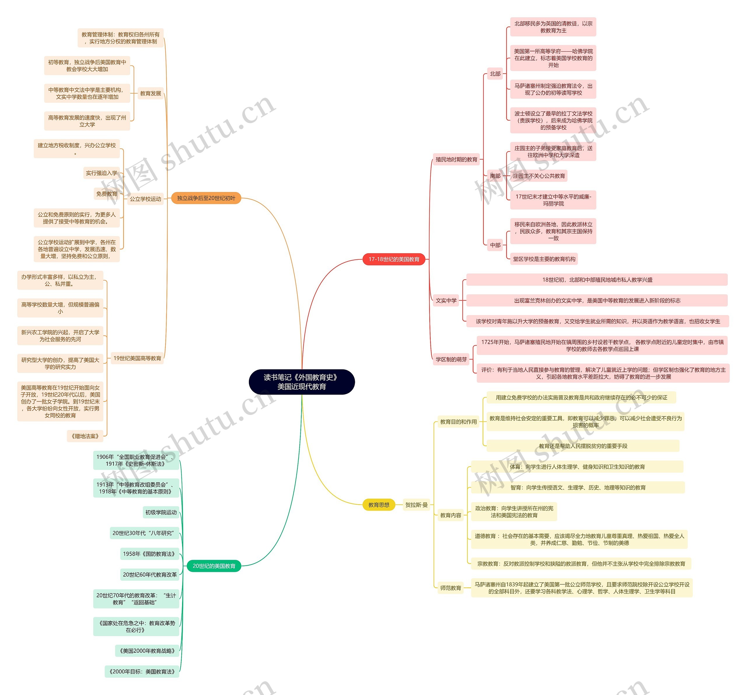 读书笔记《外国教育史》美国近现代教育思维导图
