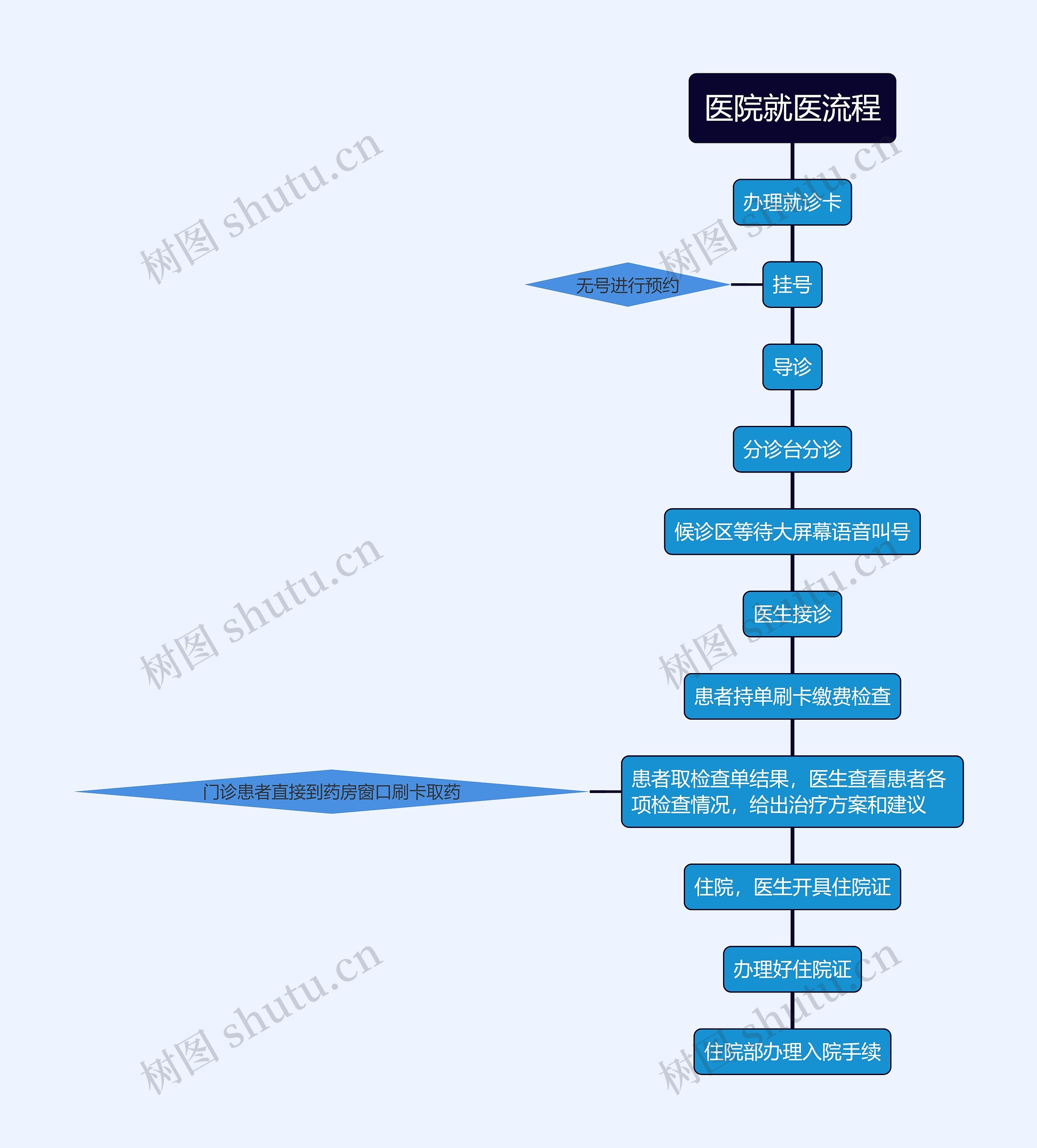 医院就医流程