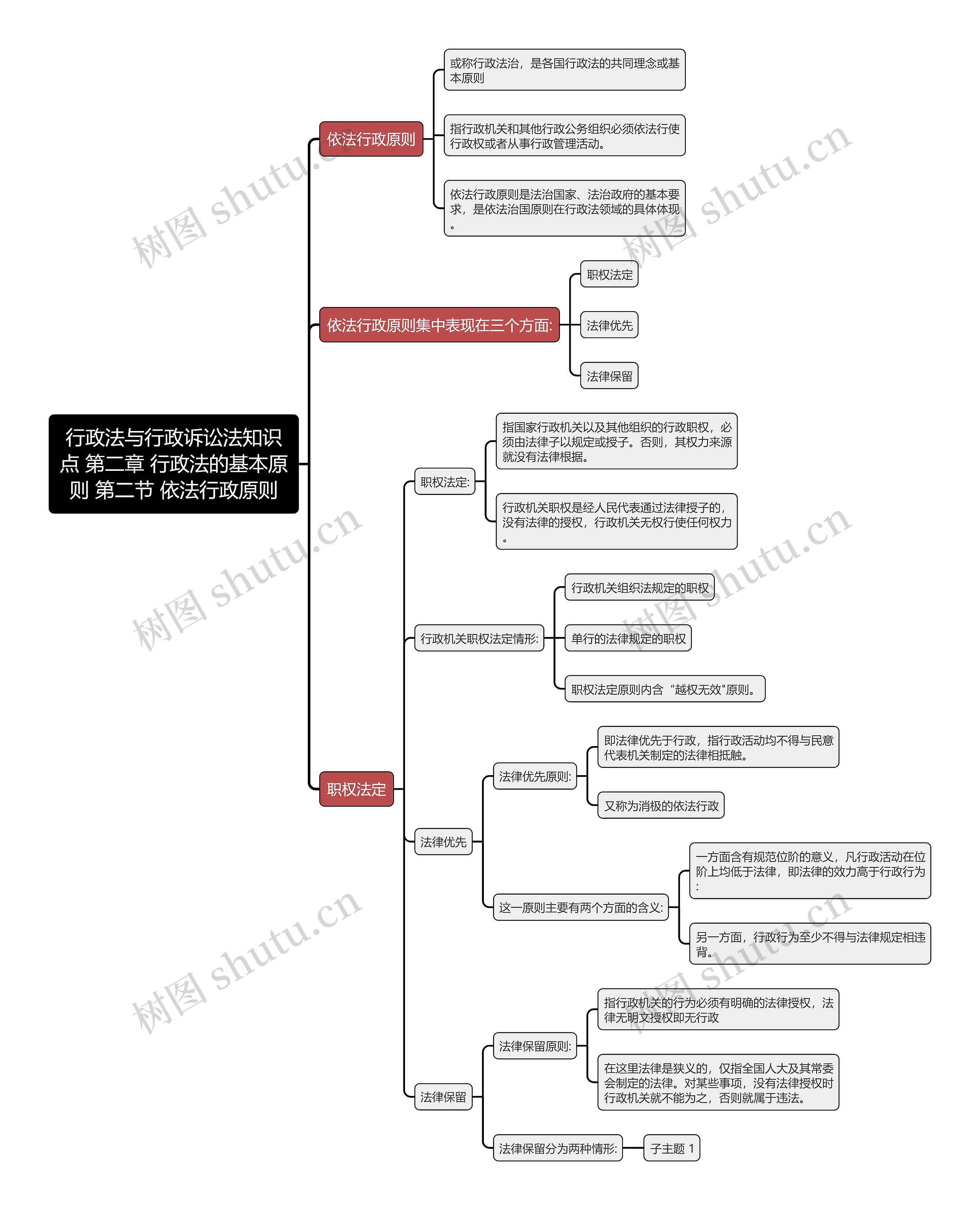 行政法与行政诉讼法知识点 第二章 行政法的基本原则 第二节 依法行政原则