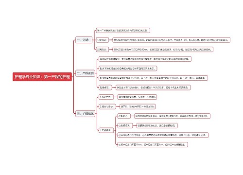 护理学专业知识：第一产程的护理思维导图思维导图