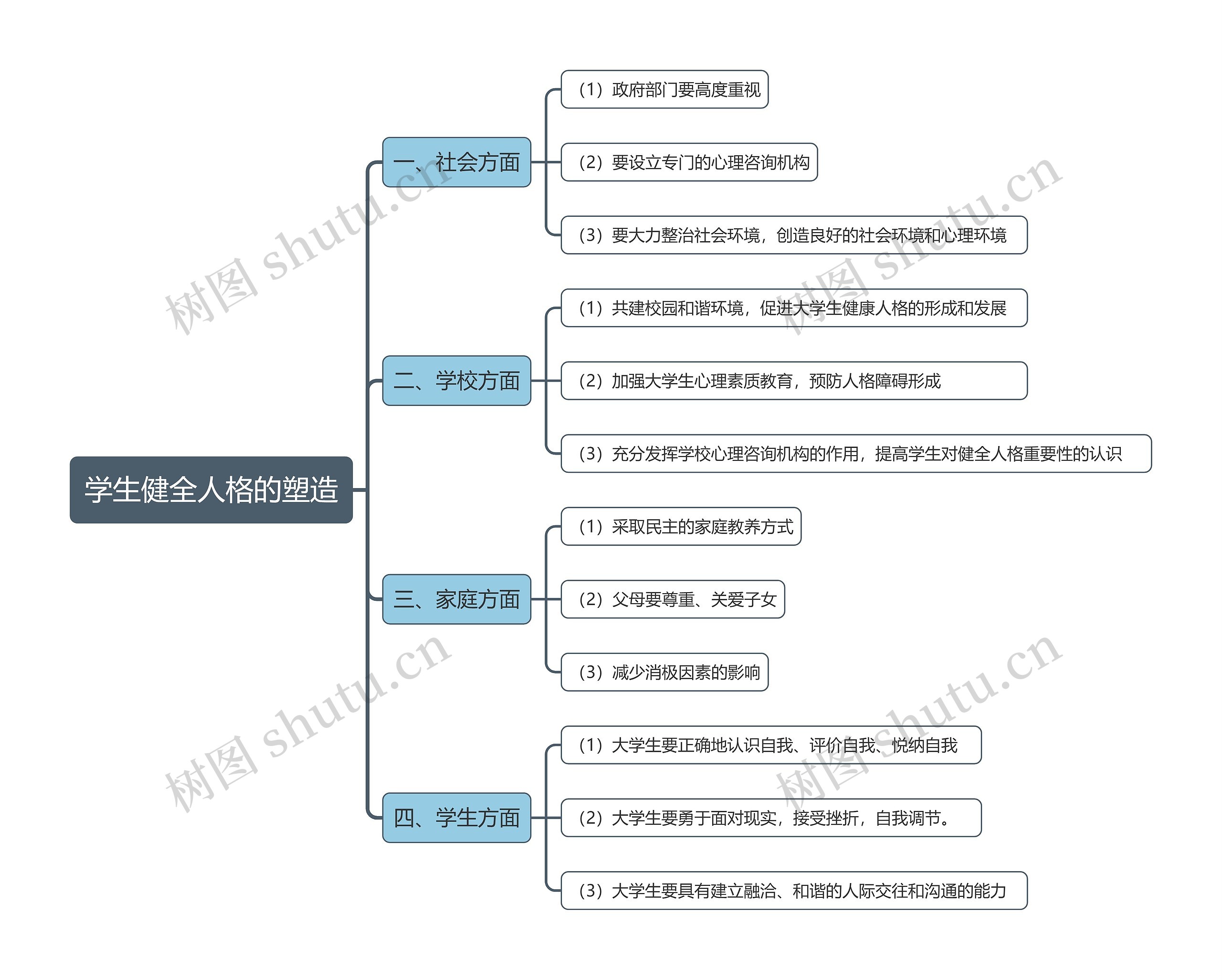 学生健全人格的塑造