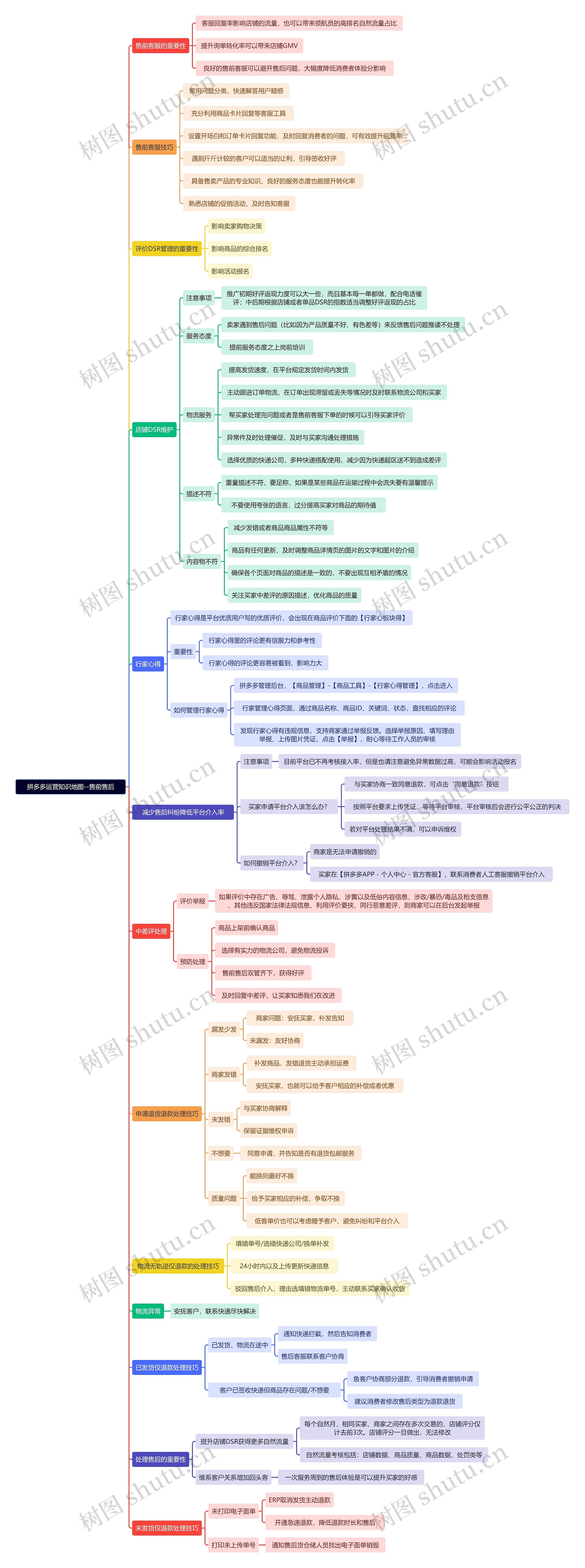拼多多运营知识地图--售前售后思维导图