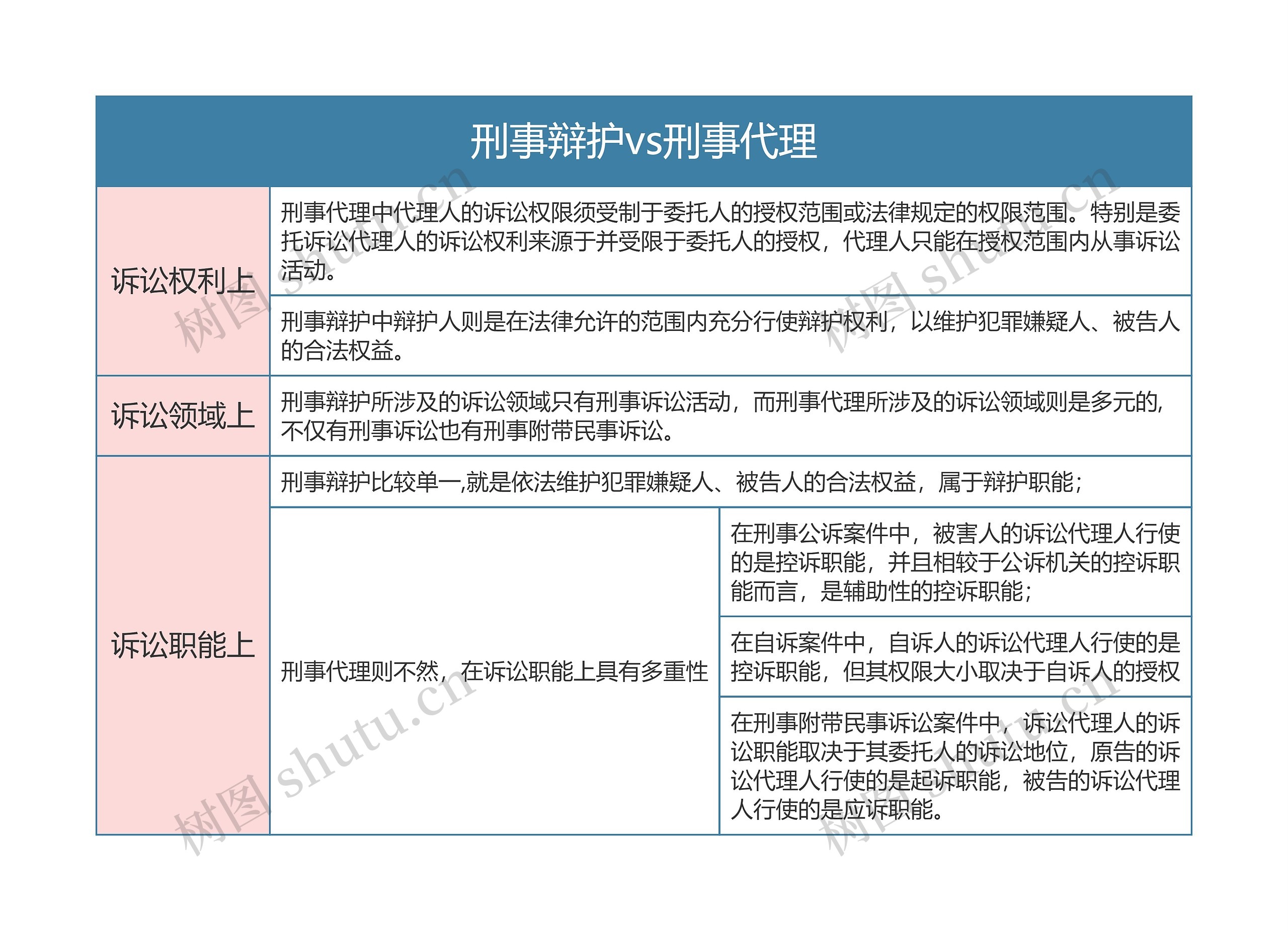 刑事诉讼法刑事辩护vs刑事代理思维导图