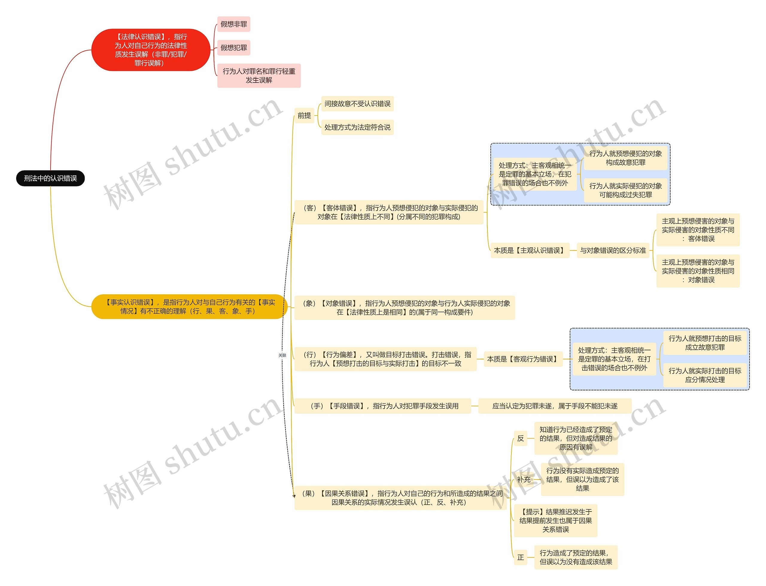 法学知识刑法中的认识错误思维导图