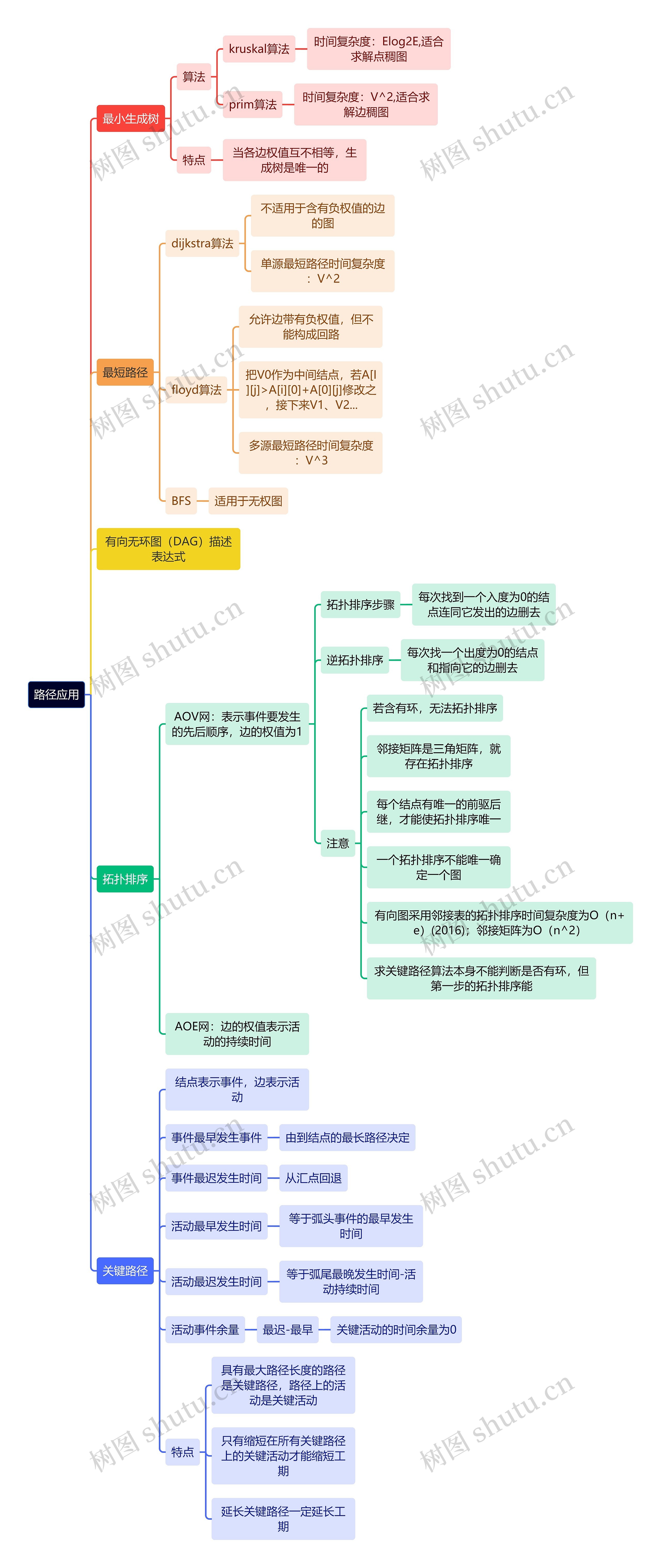 计算机理论知识路径应用思维导图