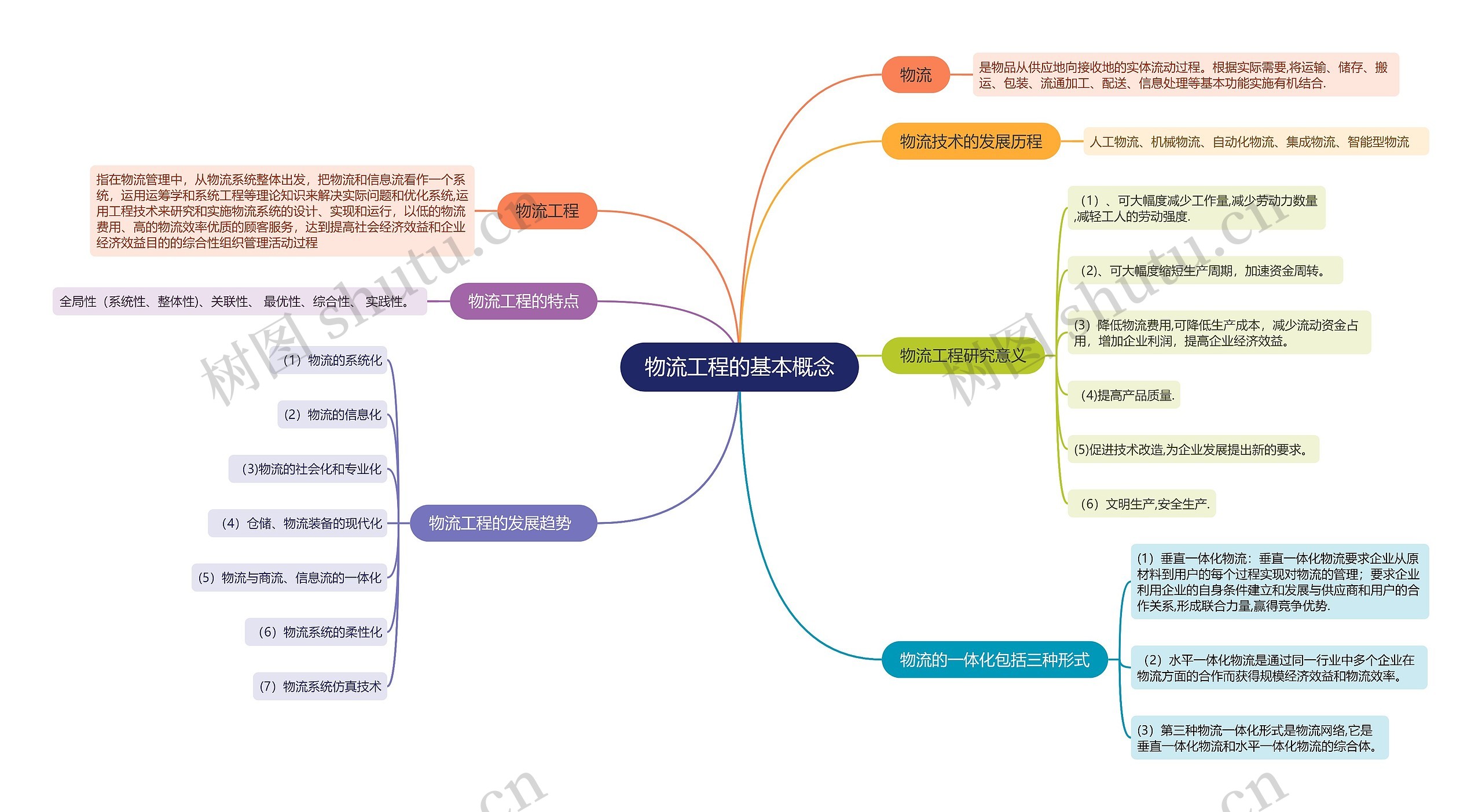 物流工程的基本概念的思维导图