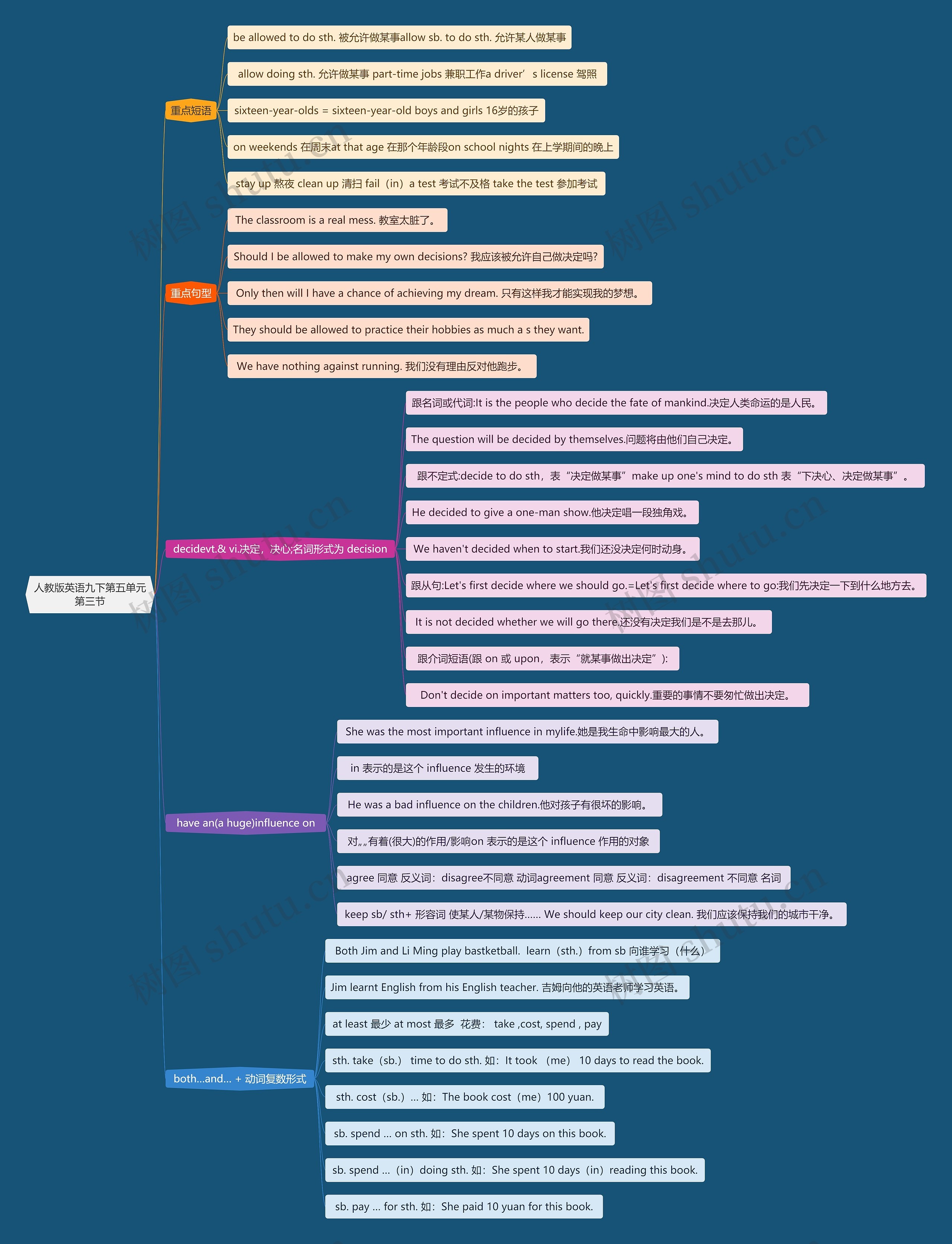 人教版英语九下第五单元第三节思维导图