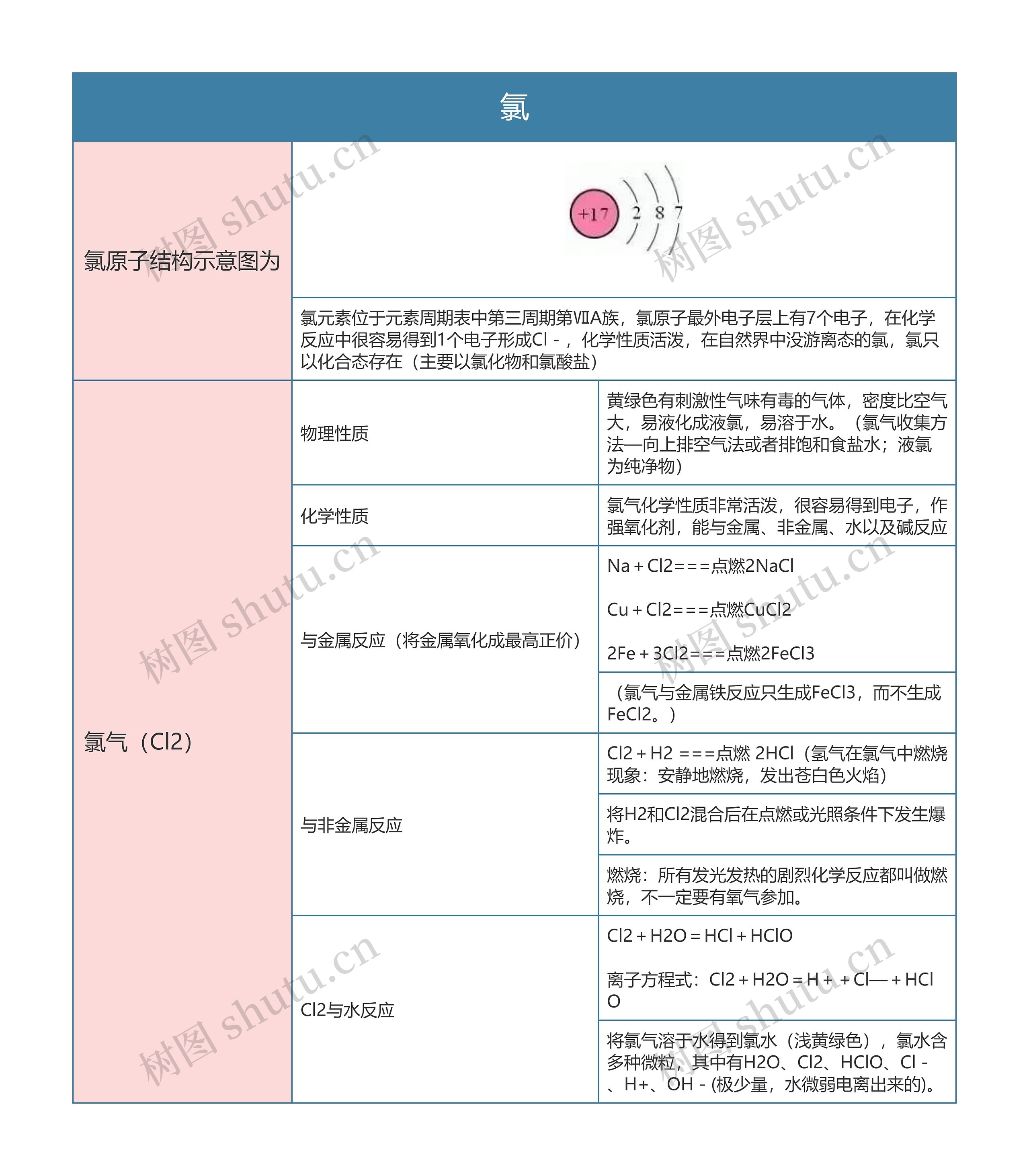 高中化学必修一氯思维导图