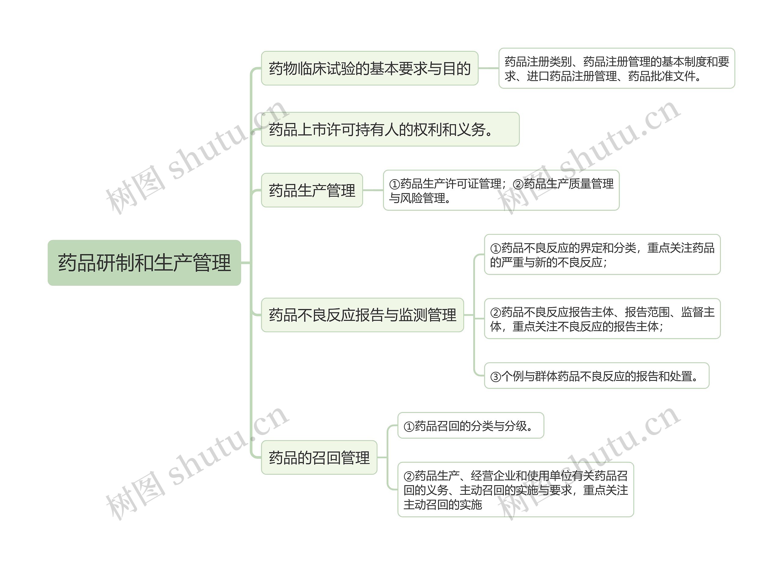 药品研制和生产管理的思维导图