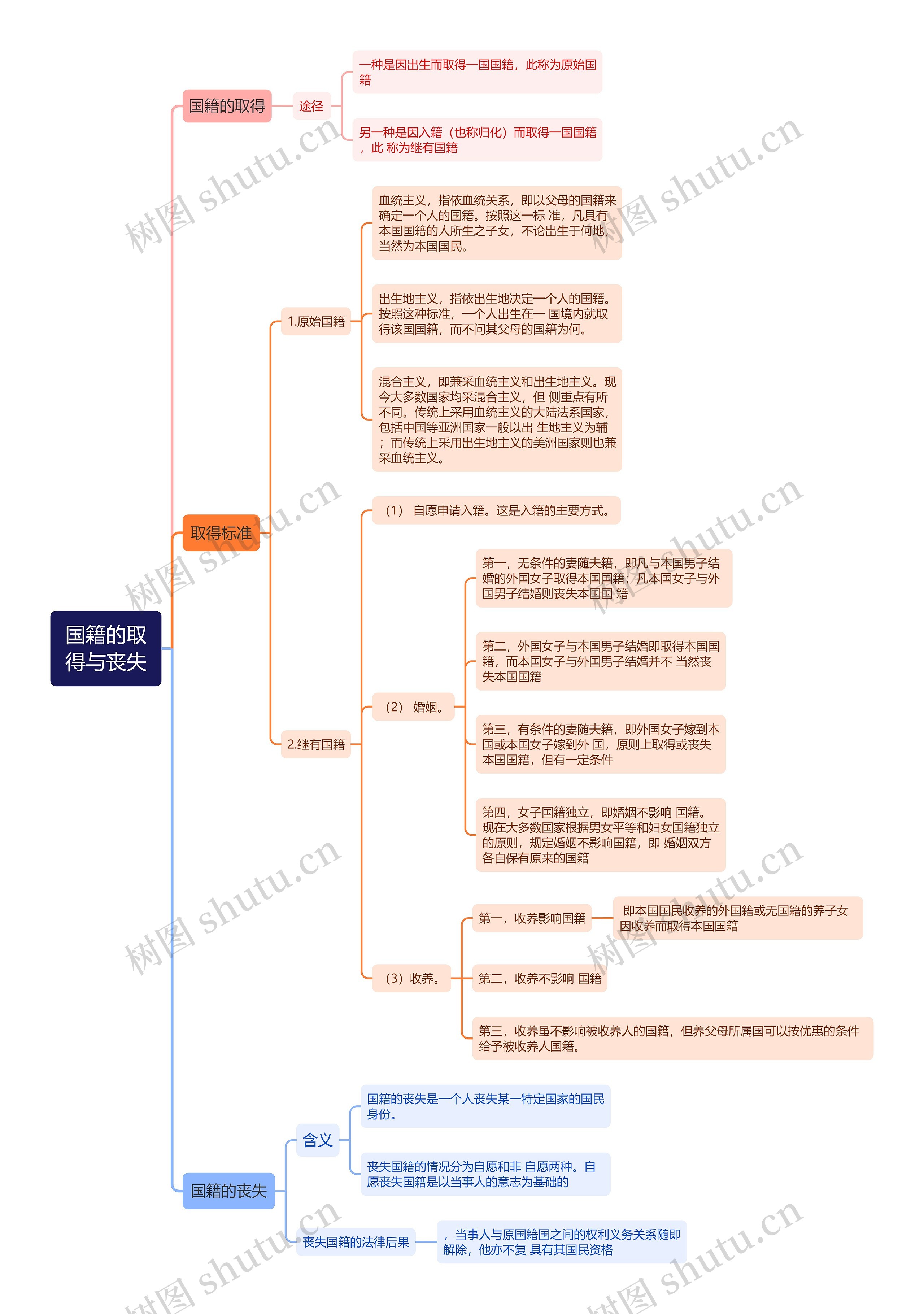 国际法知识国籍的取得与丧失的思维导图