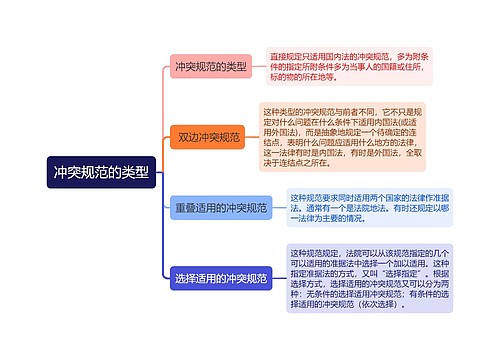 冲突规范的类型思维导图