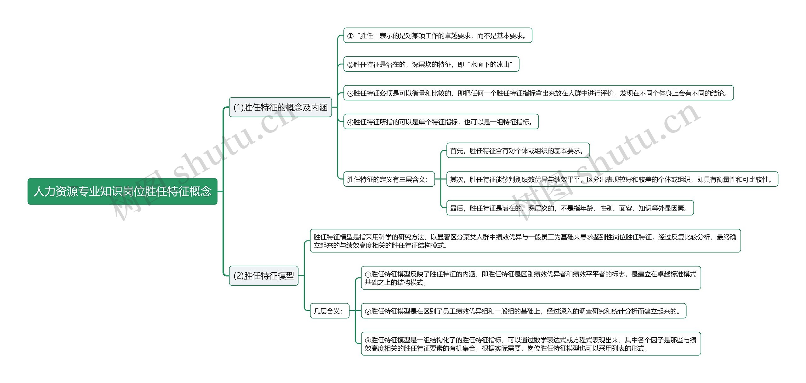 人力资源专业知识岗位胜任特征概念思维导图高清图 人力资源专业知识岗位胜任特征概念思维导图