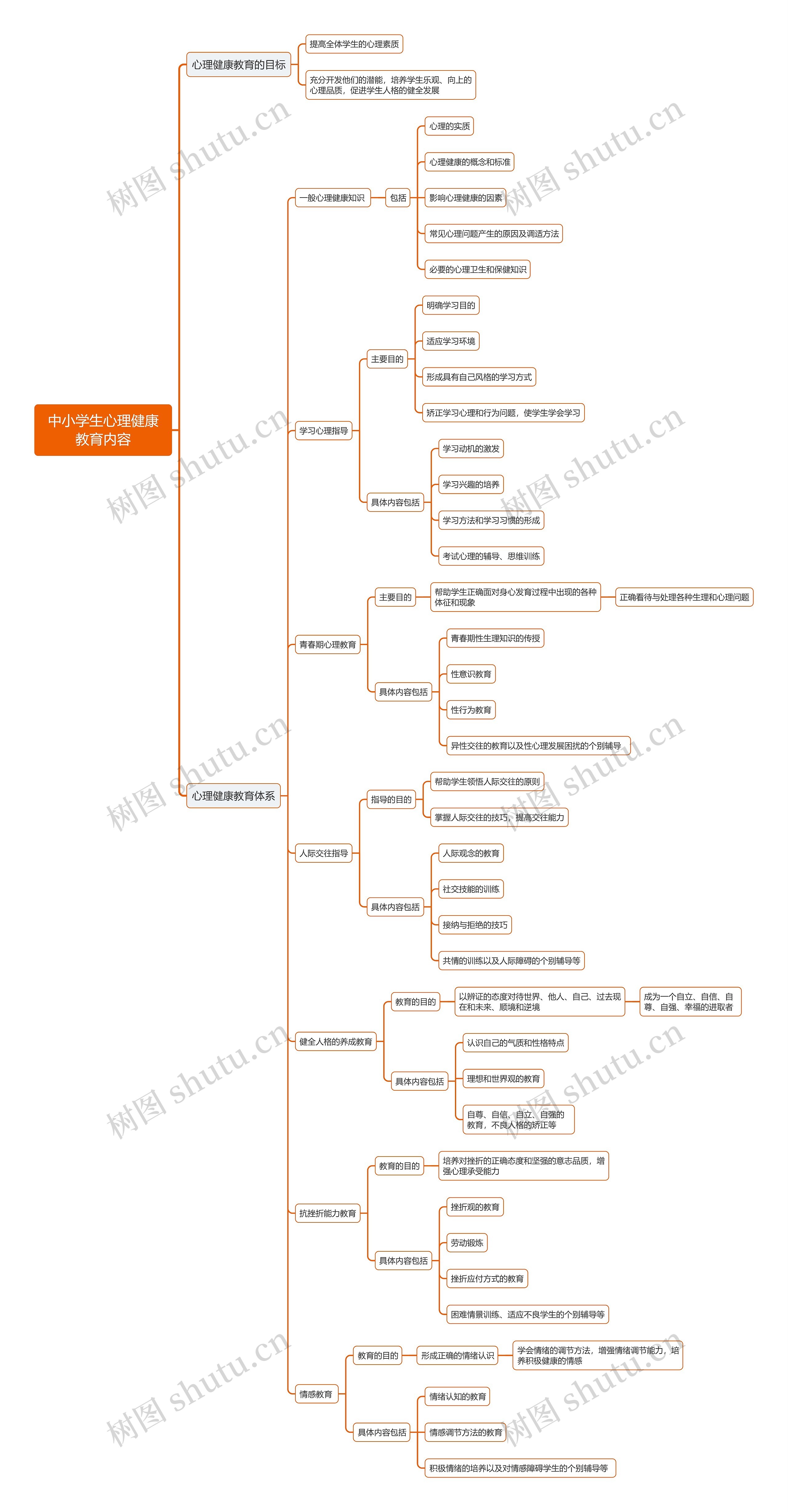中小学生心理健康教育内容思维导图