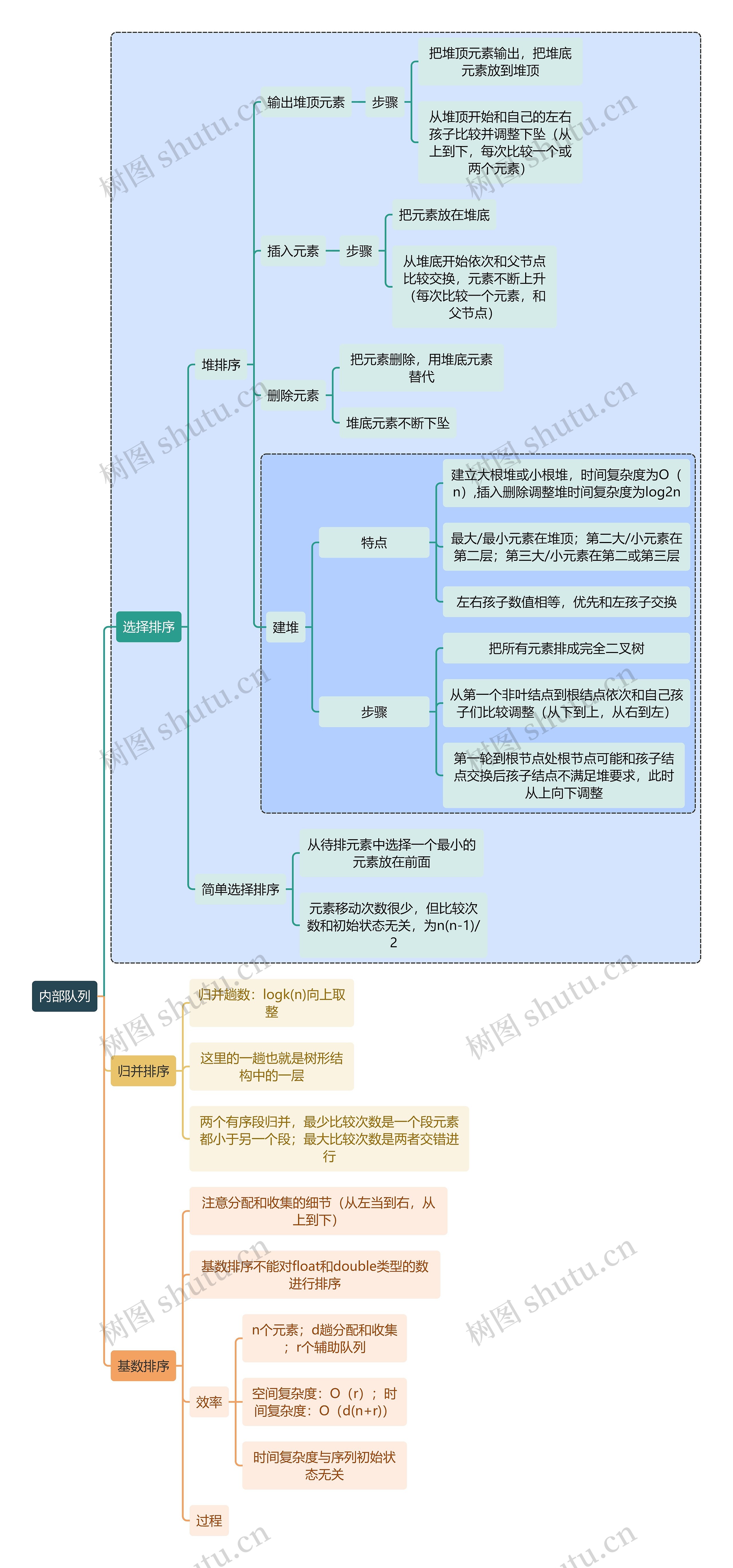 计算机知识内部队列思维导图