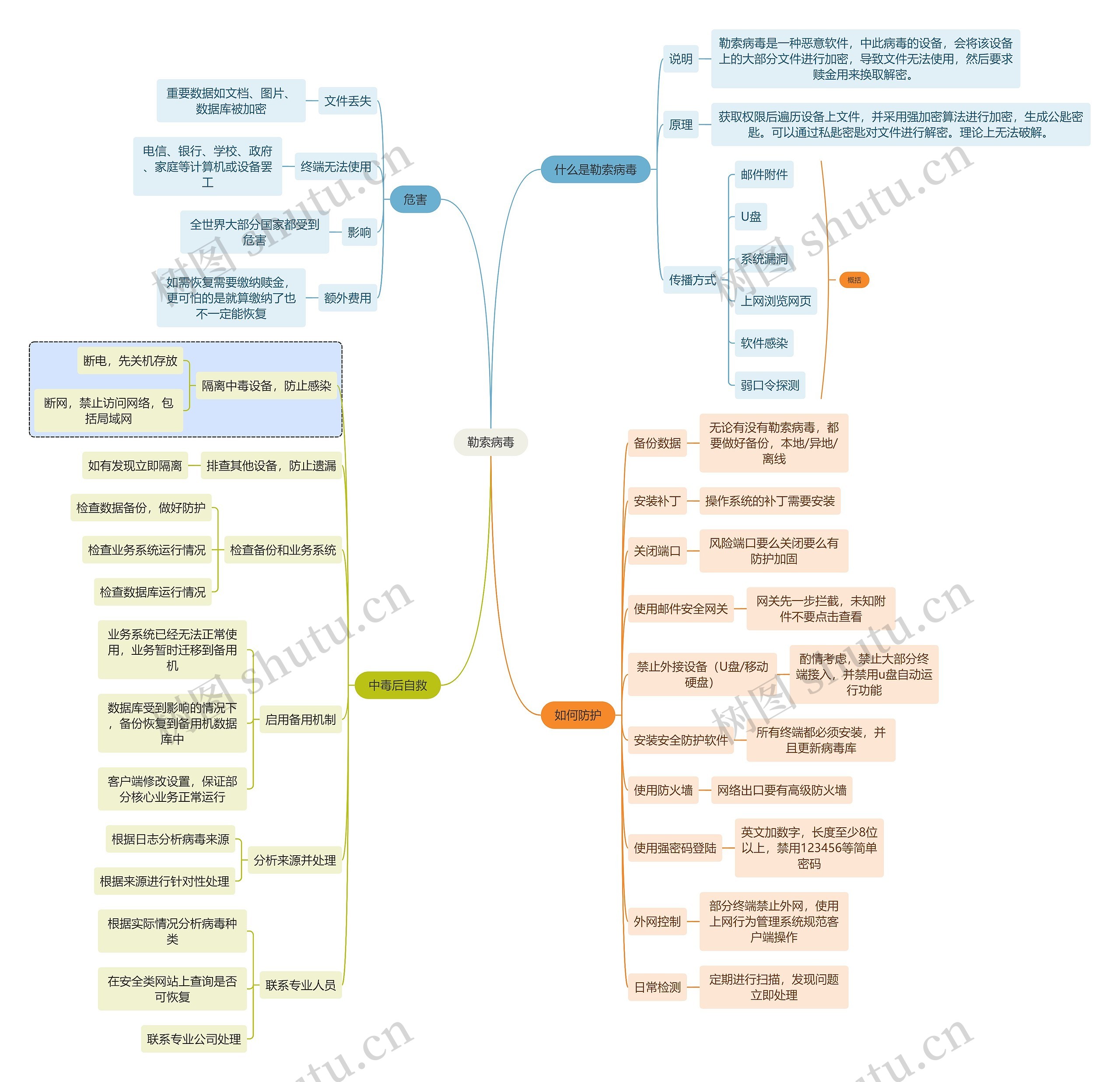 互联网勒索病毒思维导图