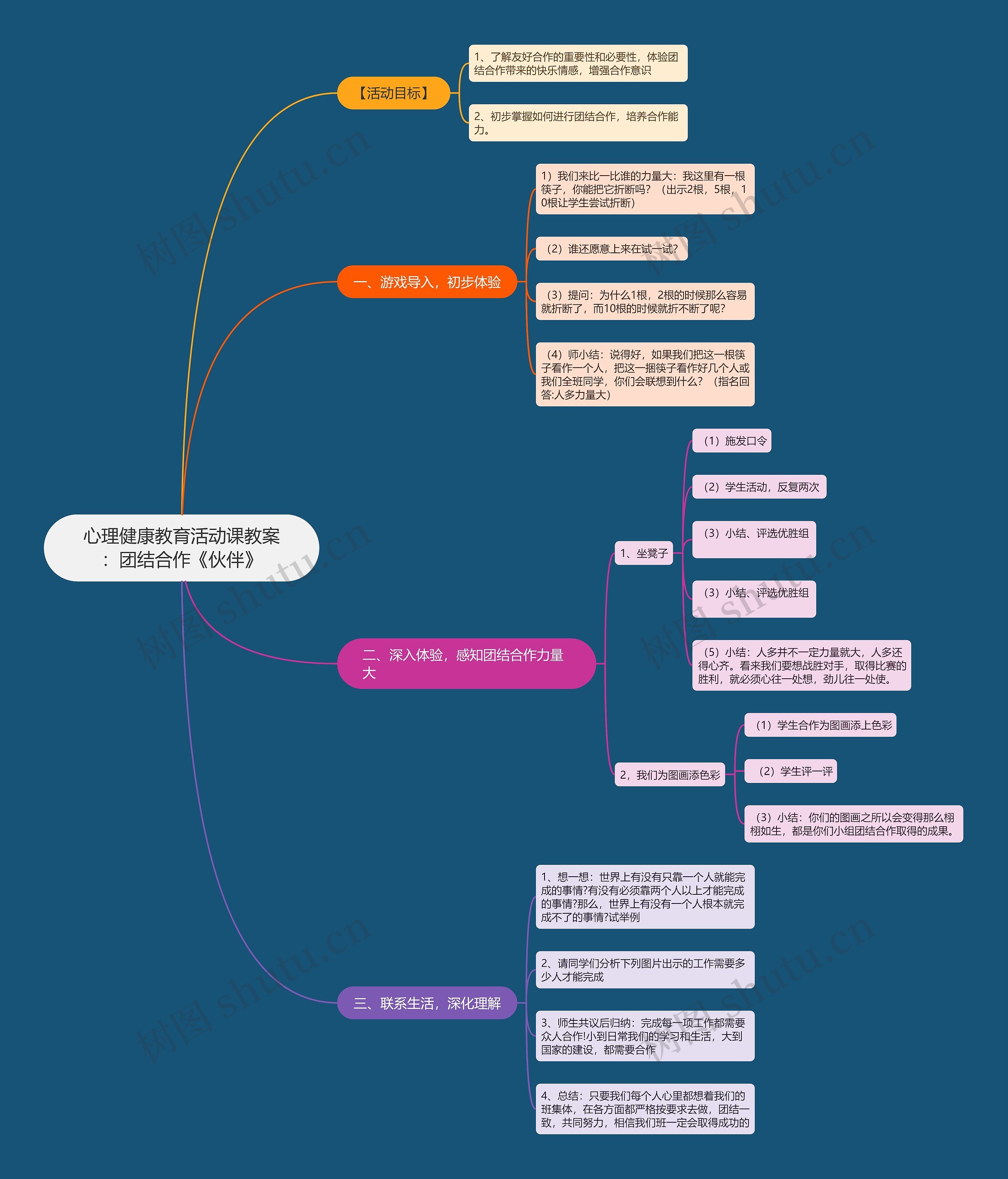 《心理健康教育团结合作活动课》思维导图