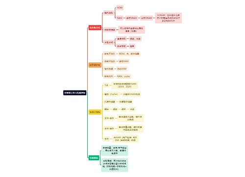 计算机理论知识存储器分类与性能指标思维导图