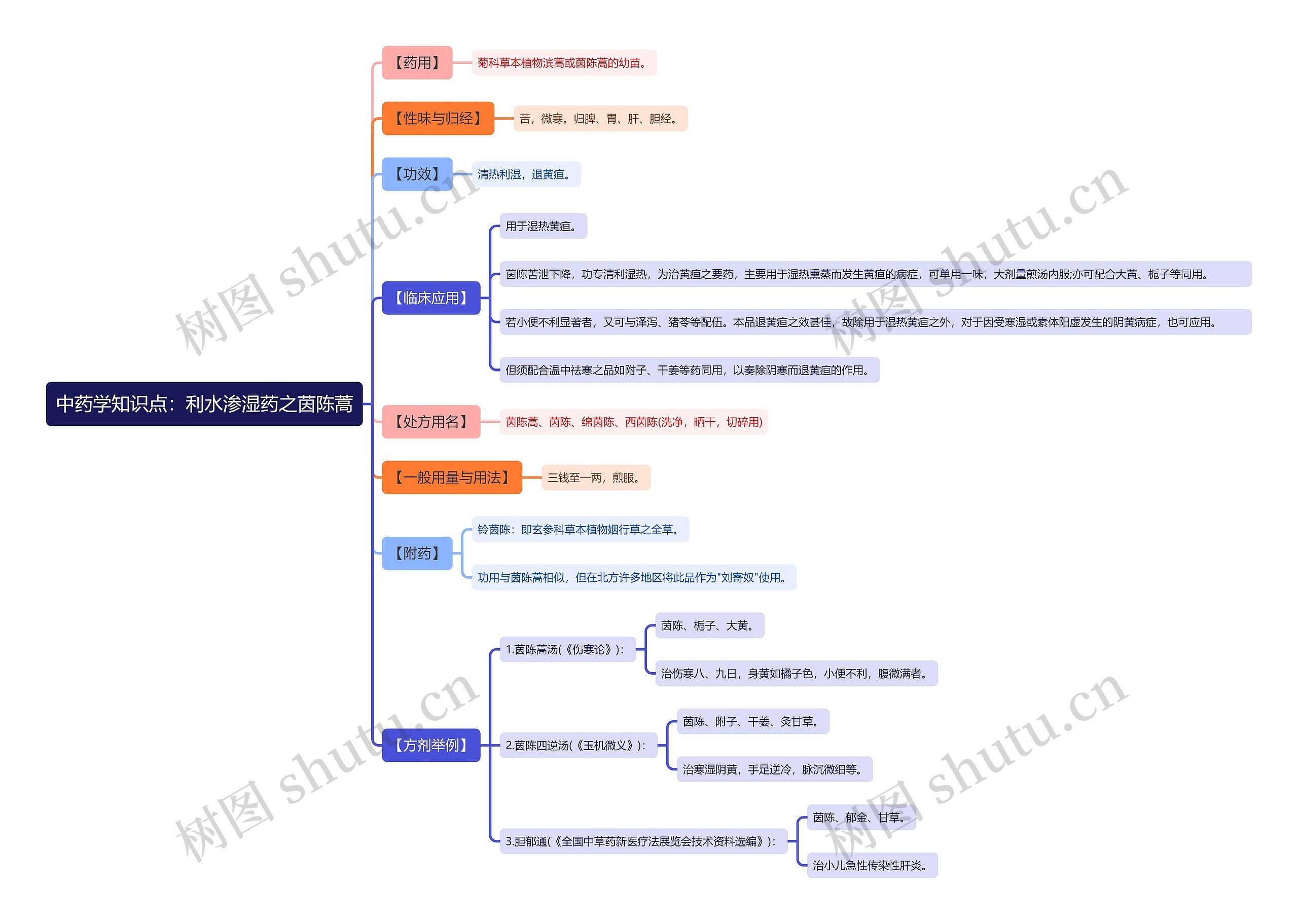 中药学知识点：利水渗湿药之茵陈蒿思维导图