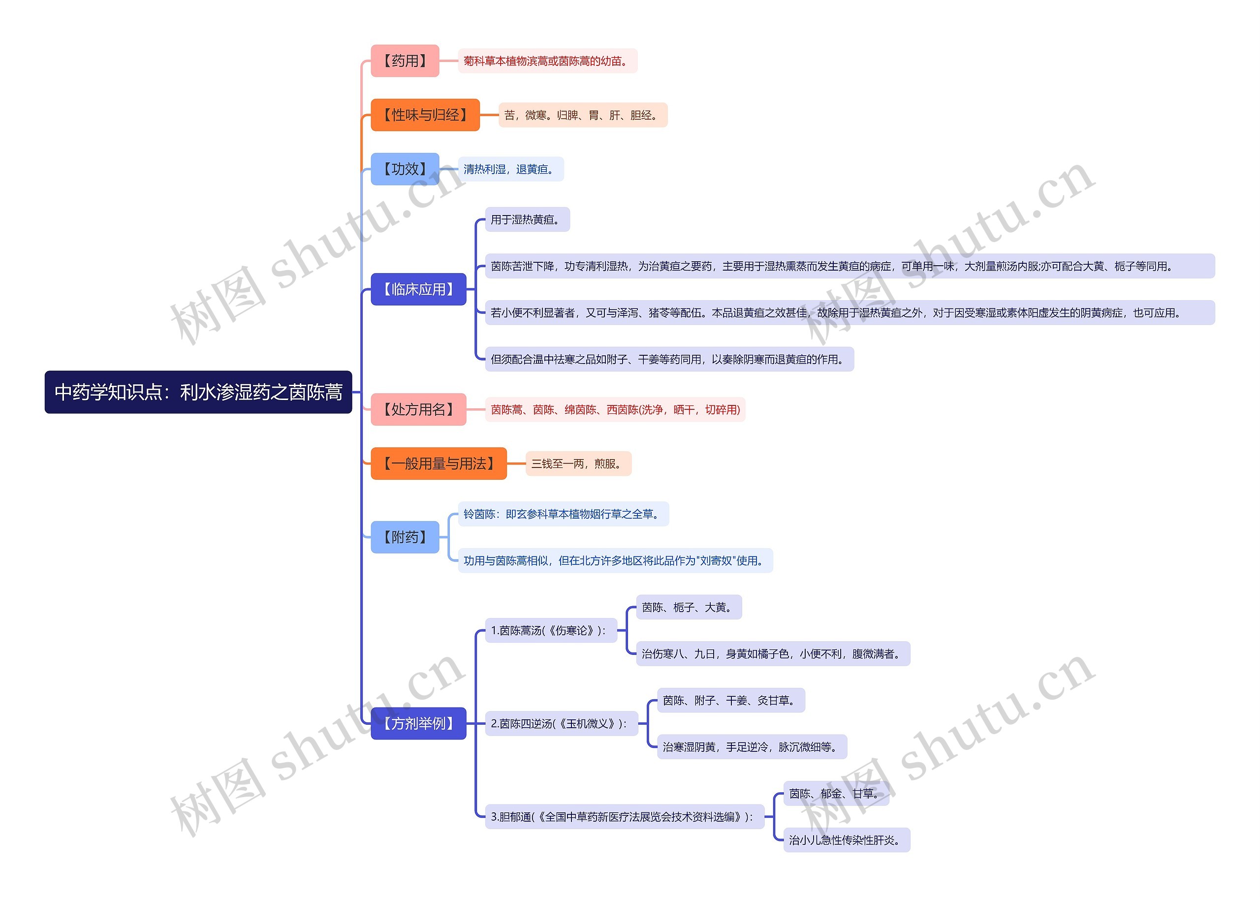 中药学知识点:利水渗湿药之茵陈蒿思维导图高清图 中药学知识点:利水渗湿药之茵陈蒿思维导图
