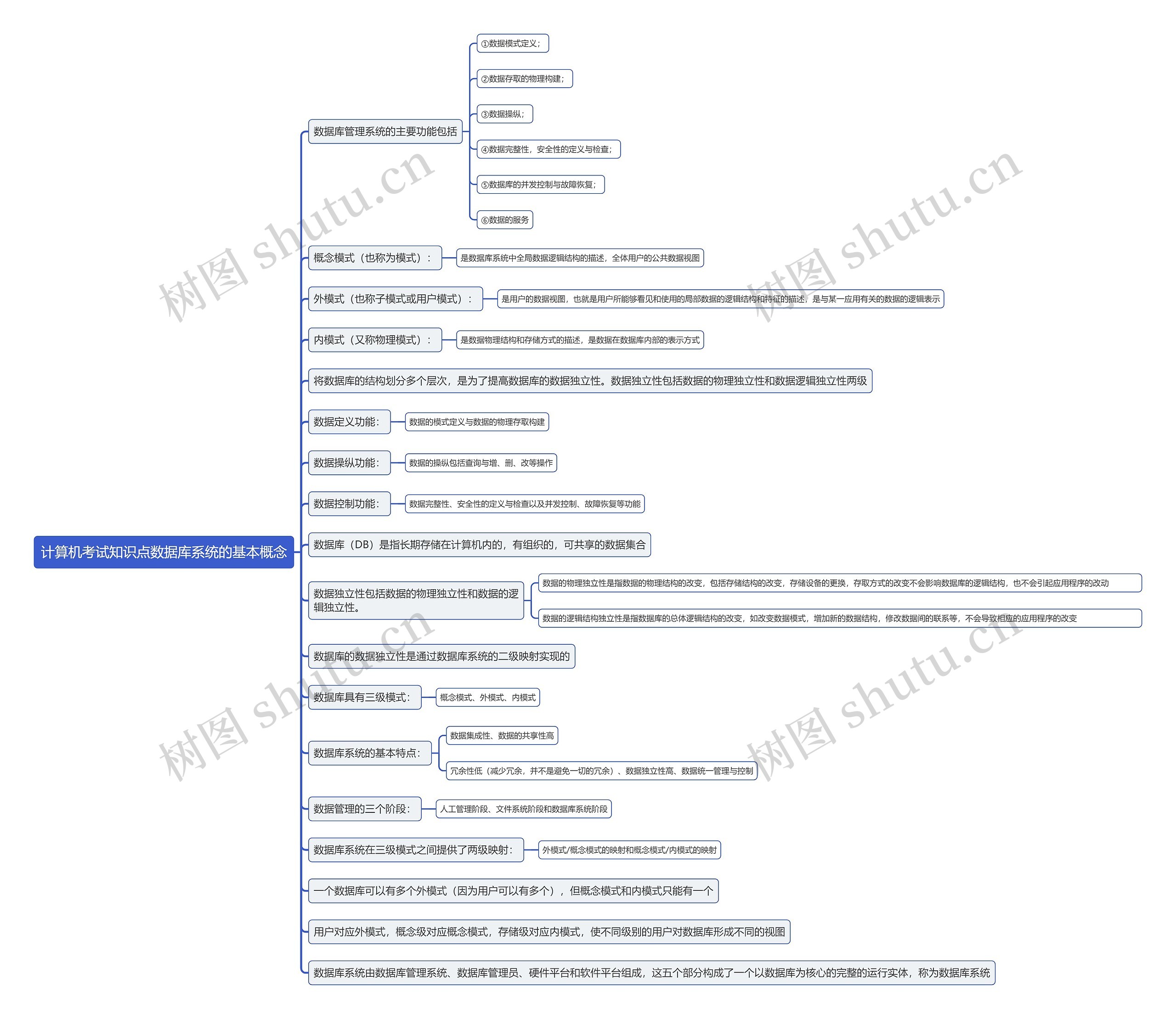 计算机考试知识点数据库系统的基本概念思维导图高清图 计算机考试知识点数据库系统的基本概念思维导图