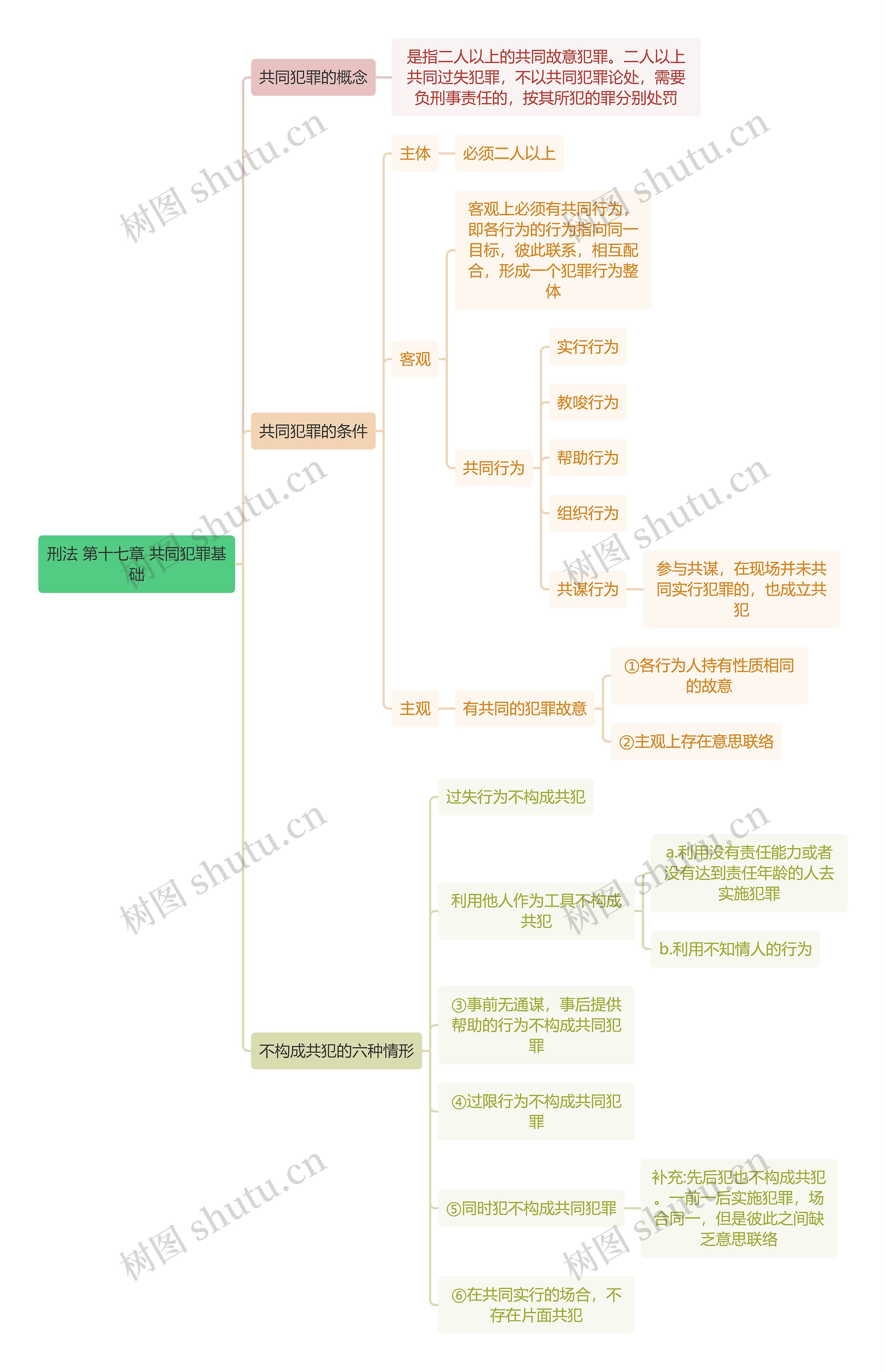 ﻿刑法 第十七章 共同犯罪基础思维导图