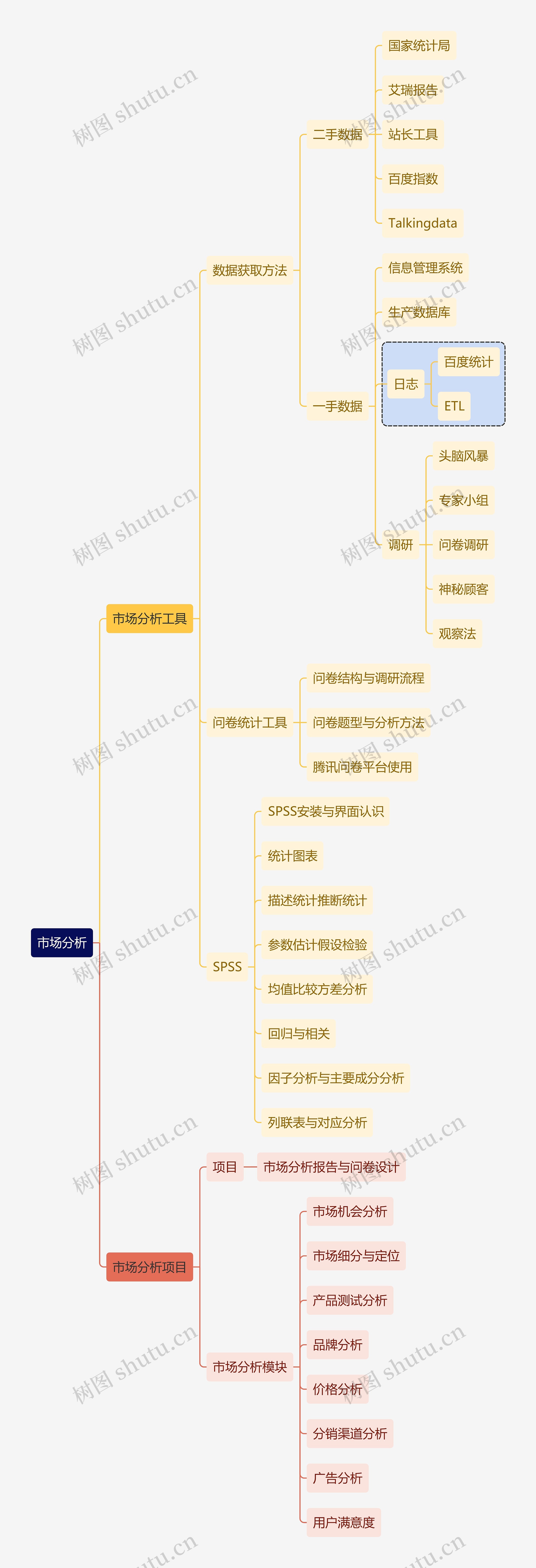 互联网市场分析思维导图