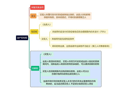 法学知识动产所有权思维导图