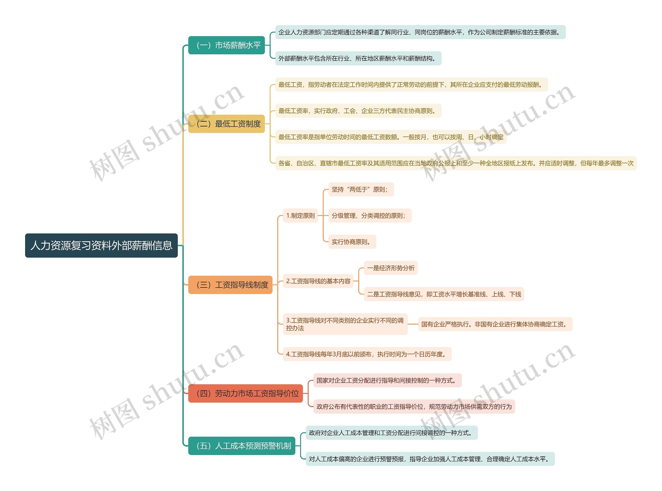 人力资源复习资料外部薪酬信息思维导图