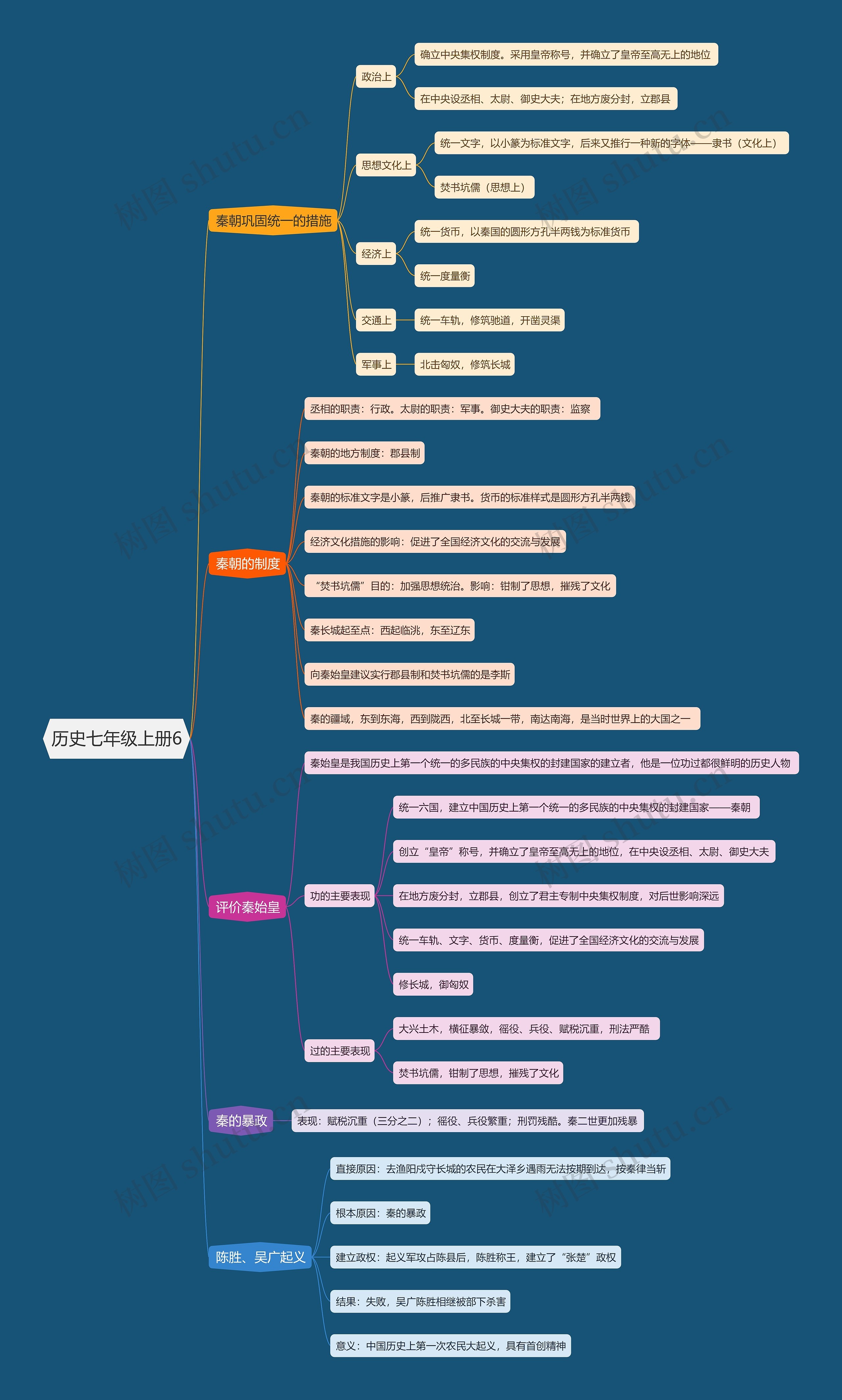 历史七年级上册6思维导图