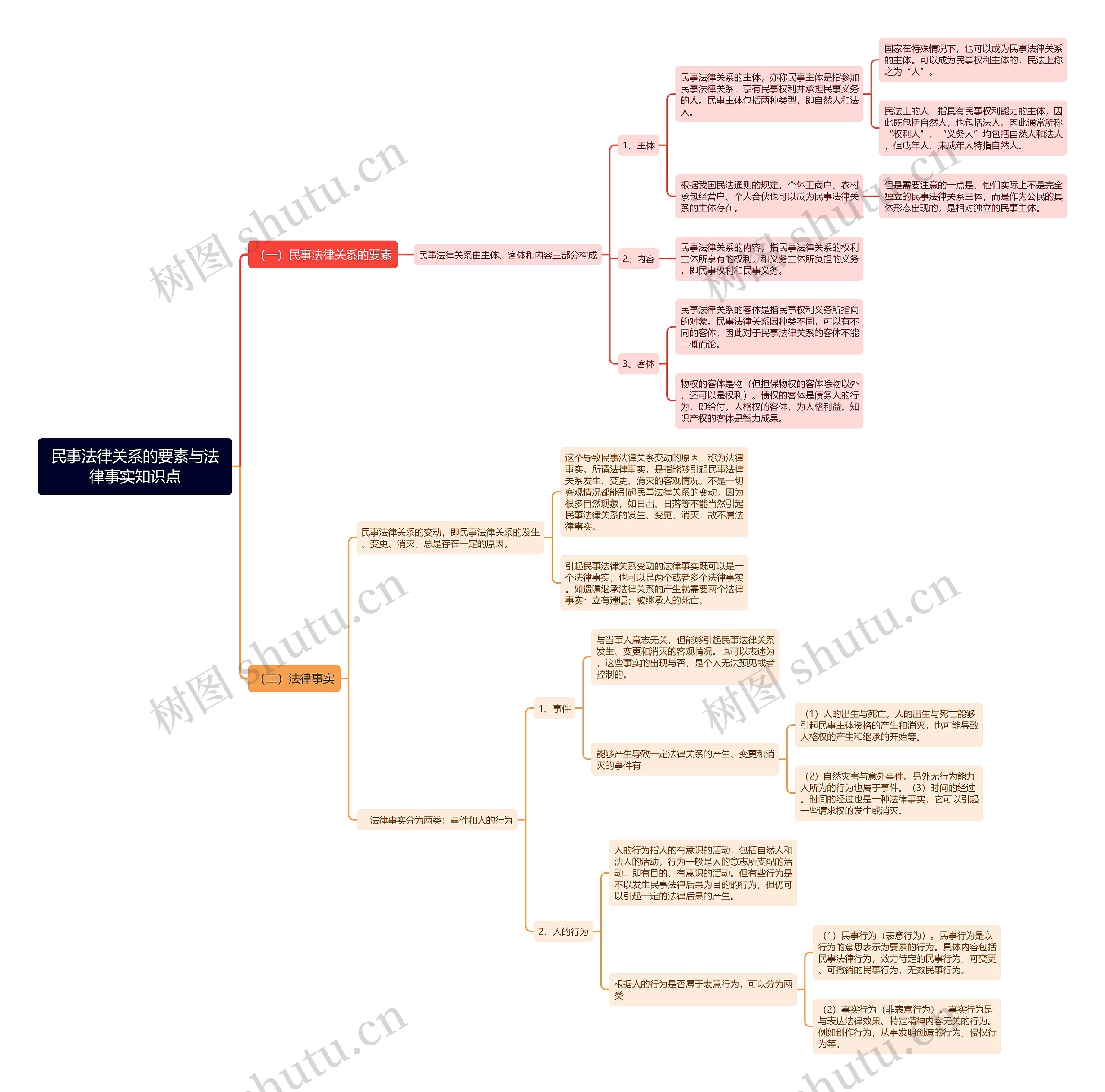 民事法律关系的要素与法律事实知识点思维导图