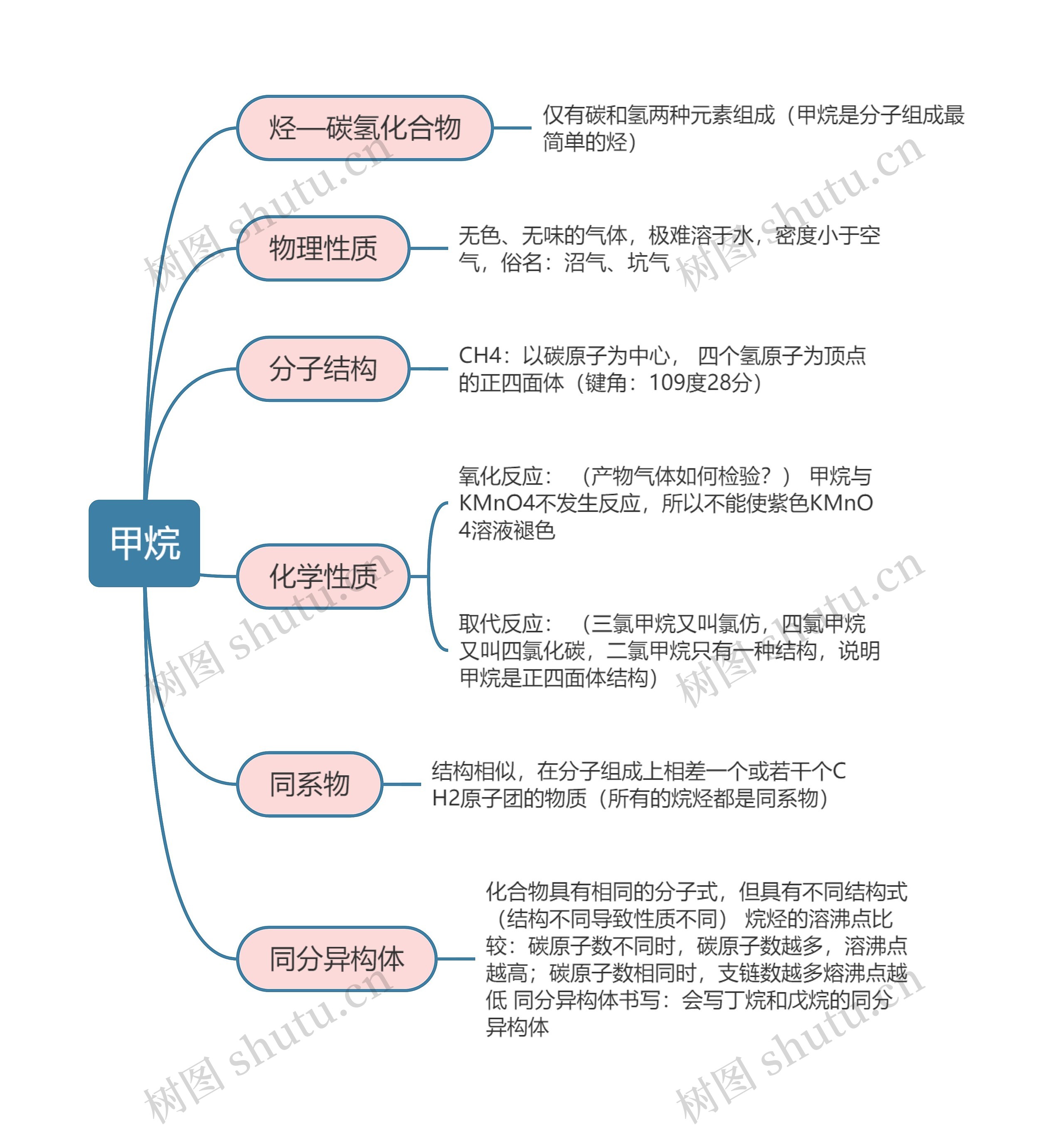 高中化学必修二甲烷思维导图