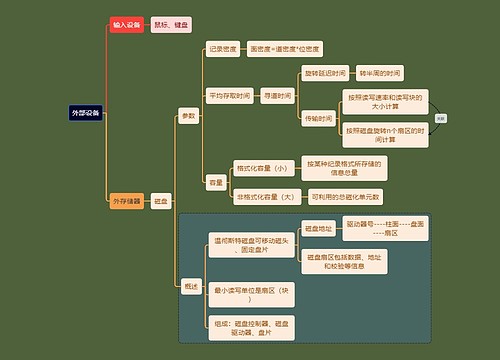 计算机考研知识外部设备思维导图