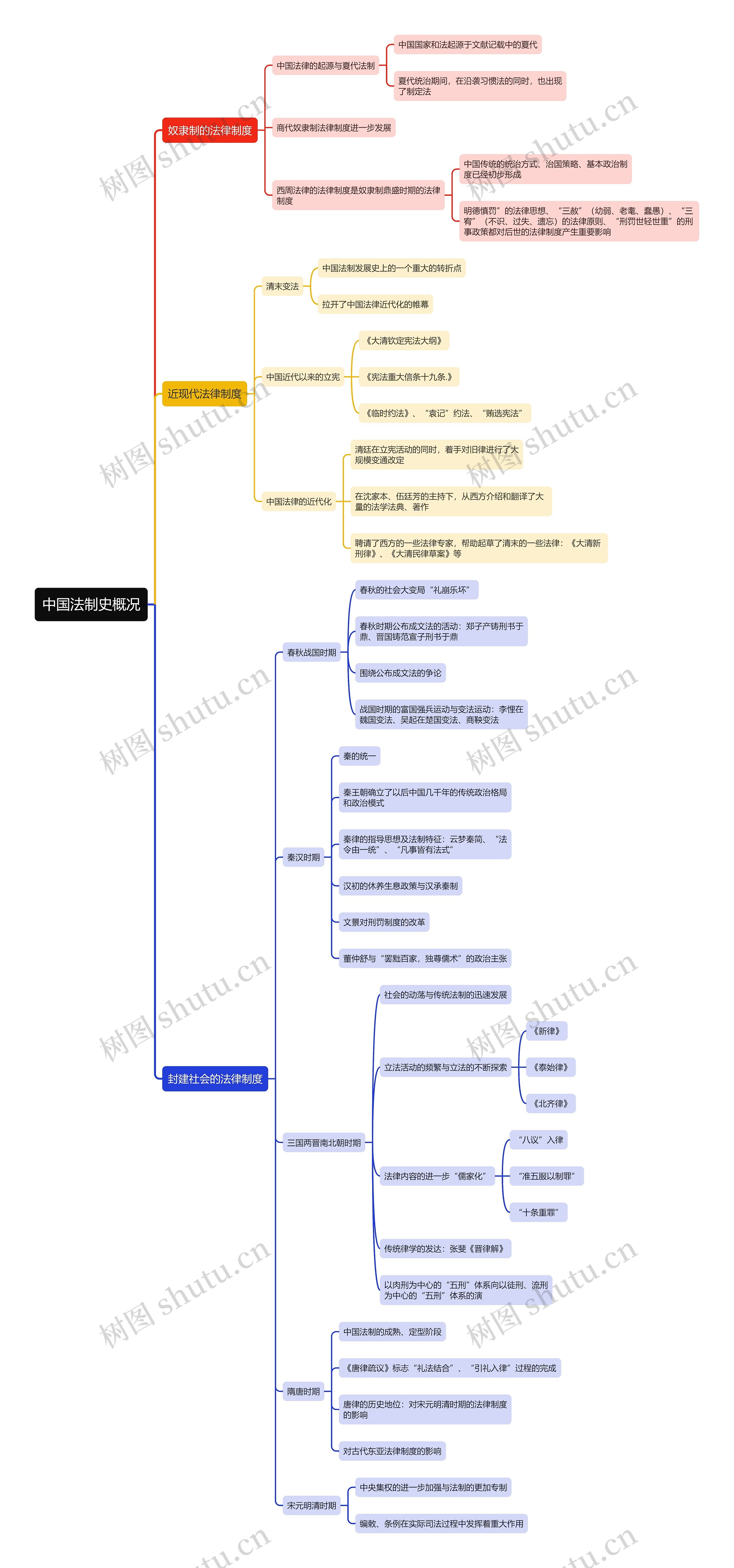 《中国法制史概况》思维导图