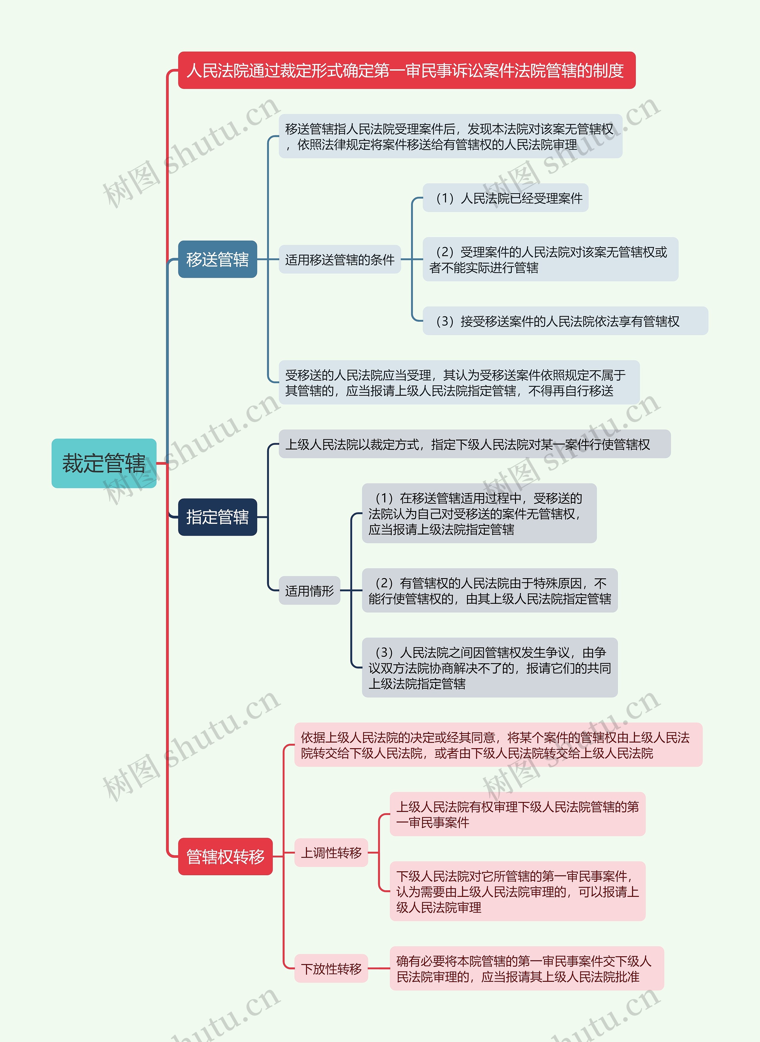 裁定管辖的思维导图