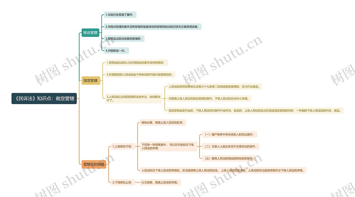 《民诉法》知识点：裁定管辖思维导图_编号t6197326-TreeMind树图