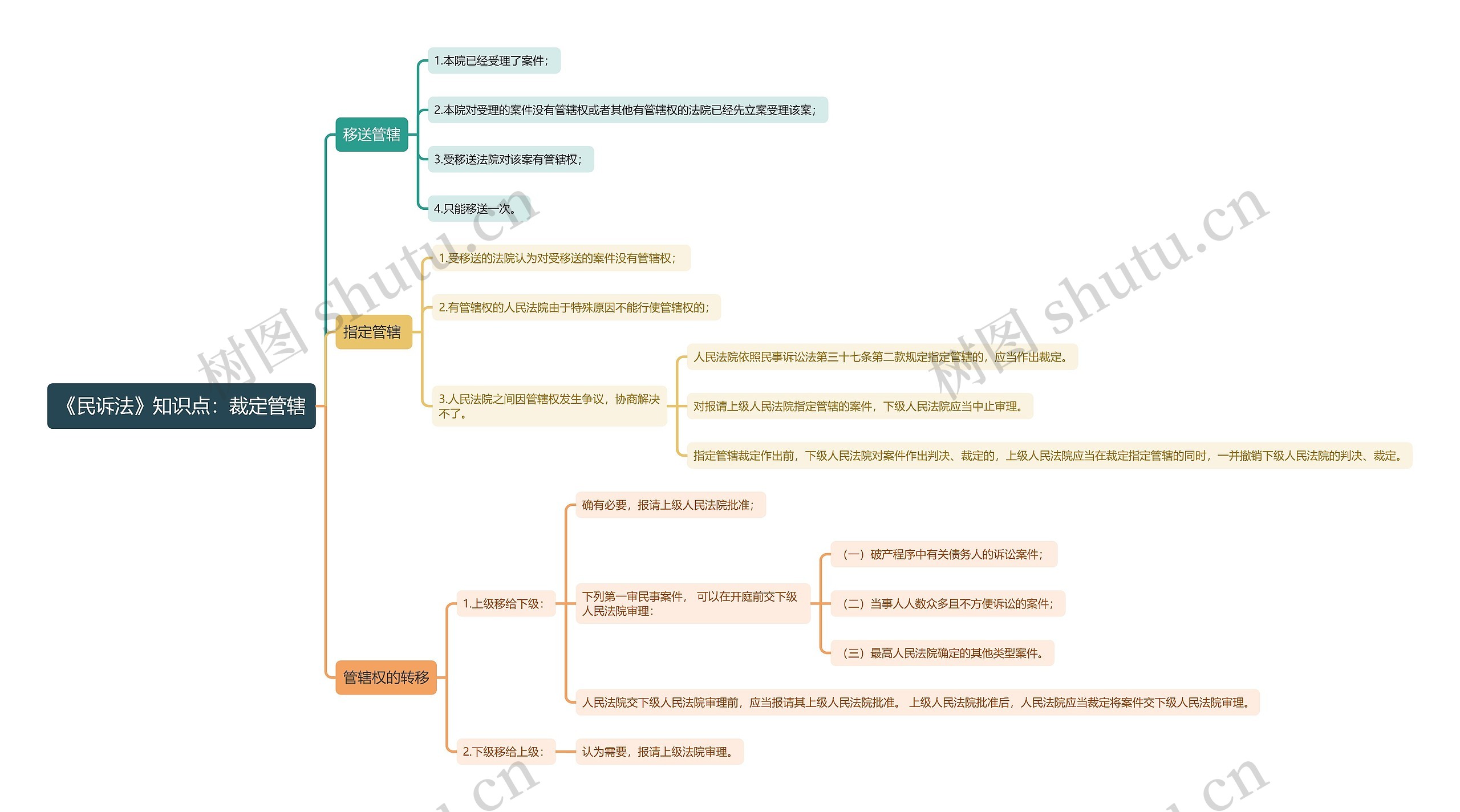 《民诉法》知识点：裁定管辖思维导图