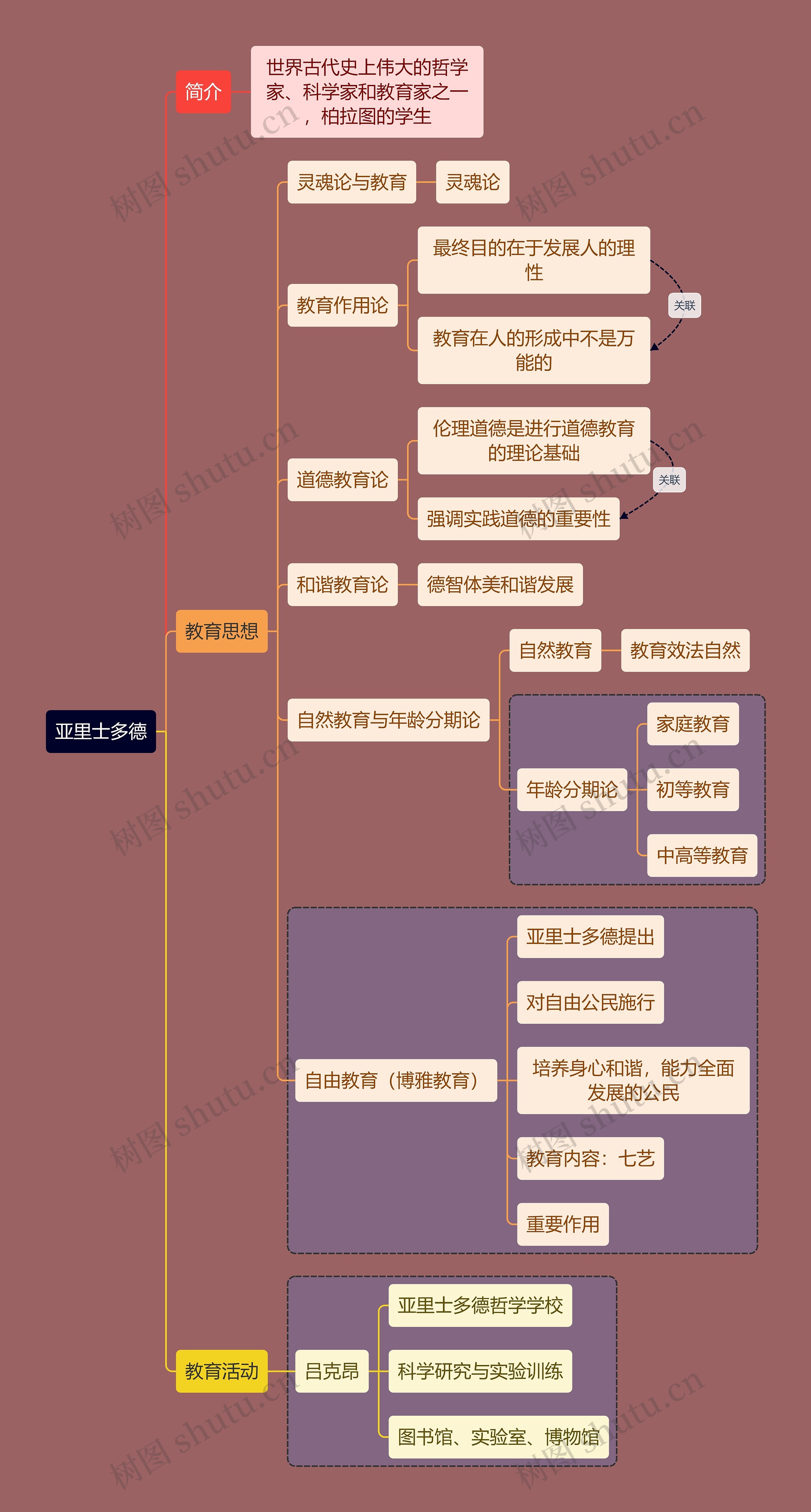 教资考试亚里士多德知识点思维导图