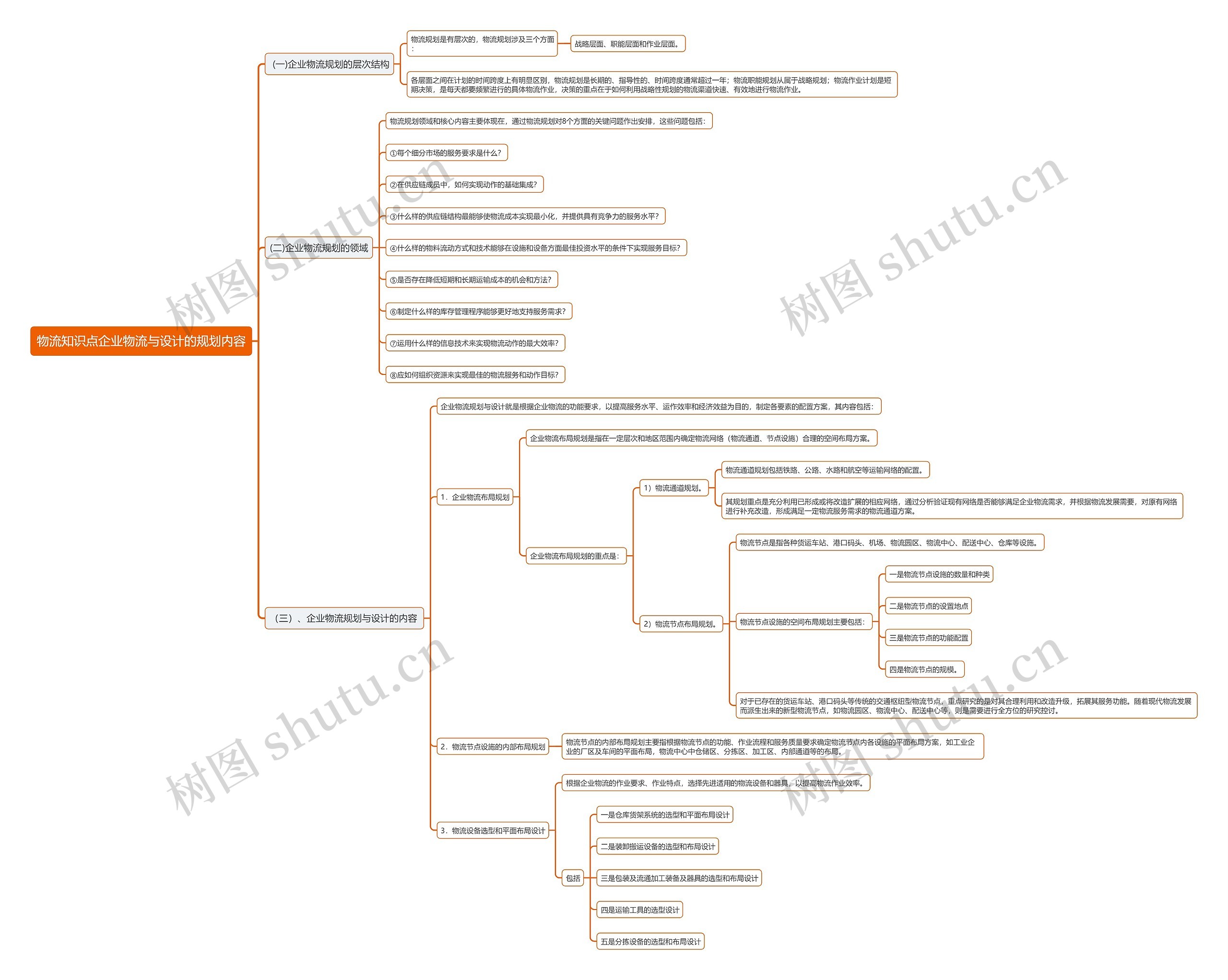 物流知识点企业物流与设计的规划内容思维导图