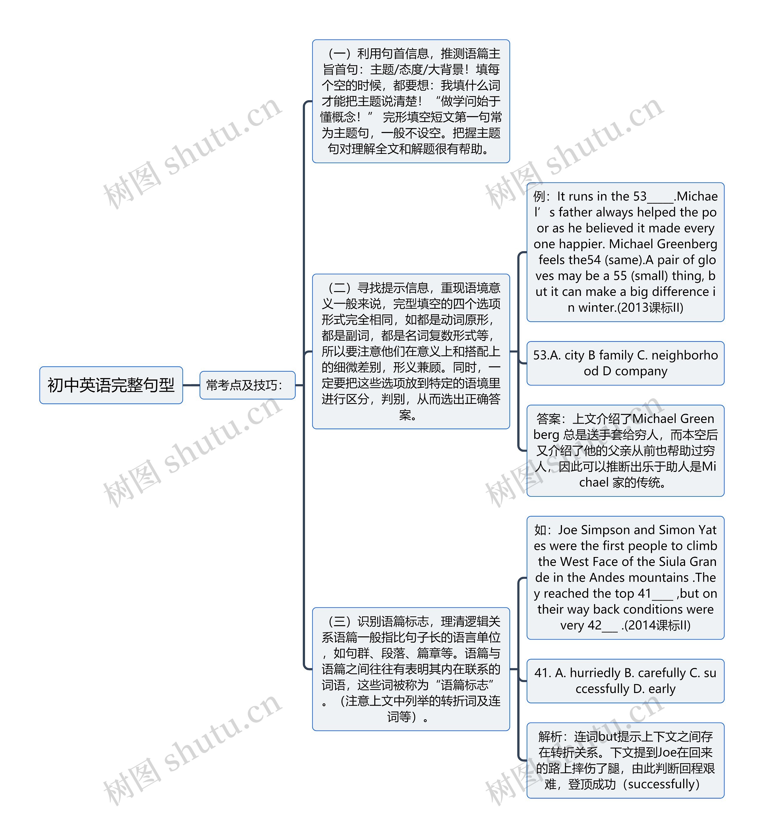 初中英语完整句型