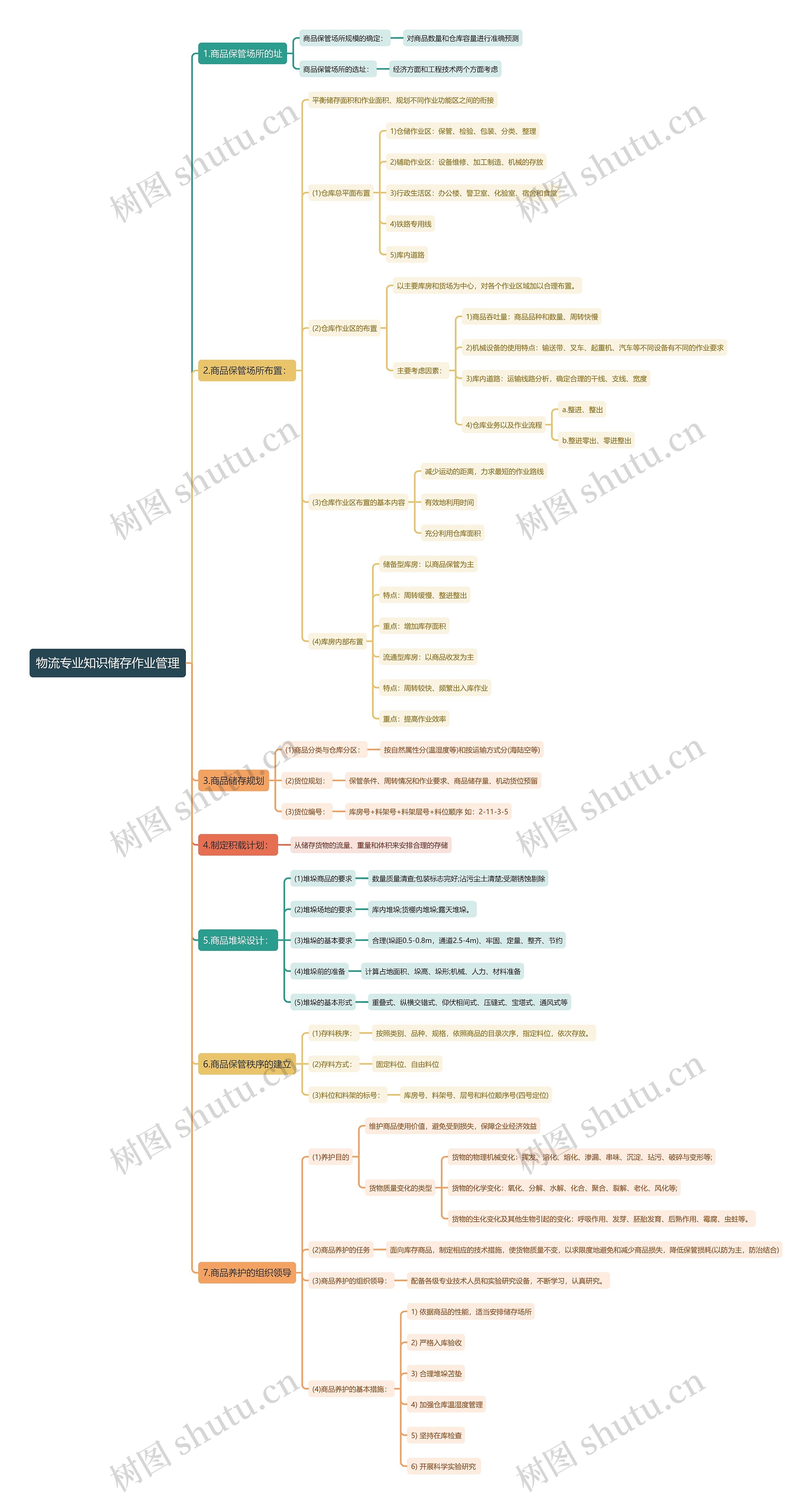 物流专业知识储存作业管理思维导图